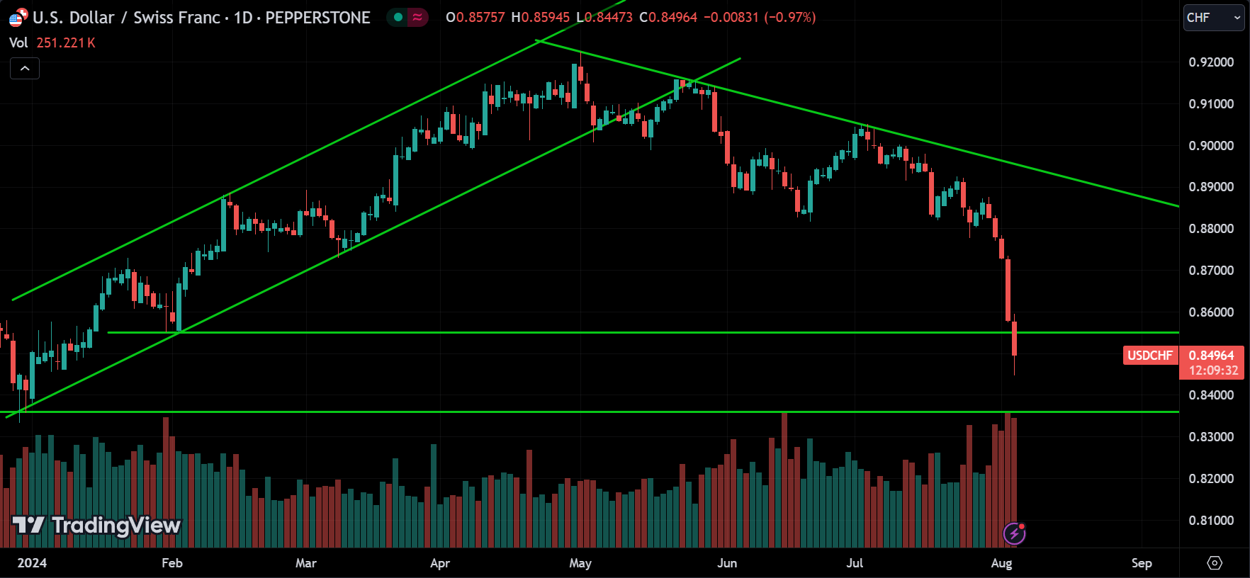 USDCHF Price Action Technical Analysis [2024.08.05]
xlearnonline.com