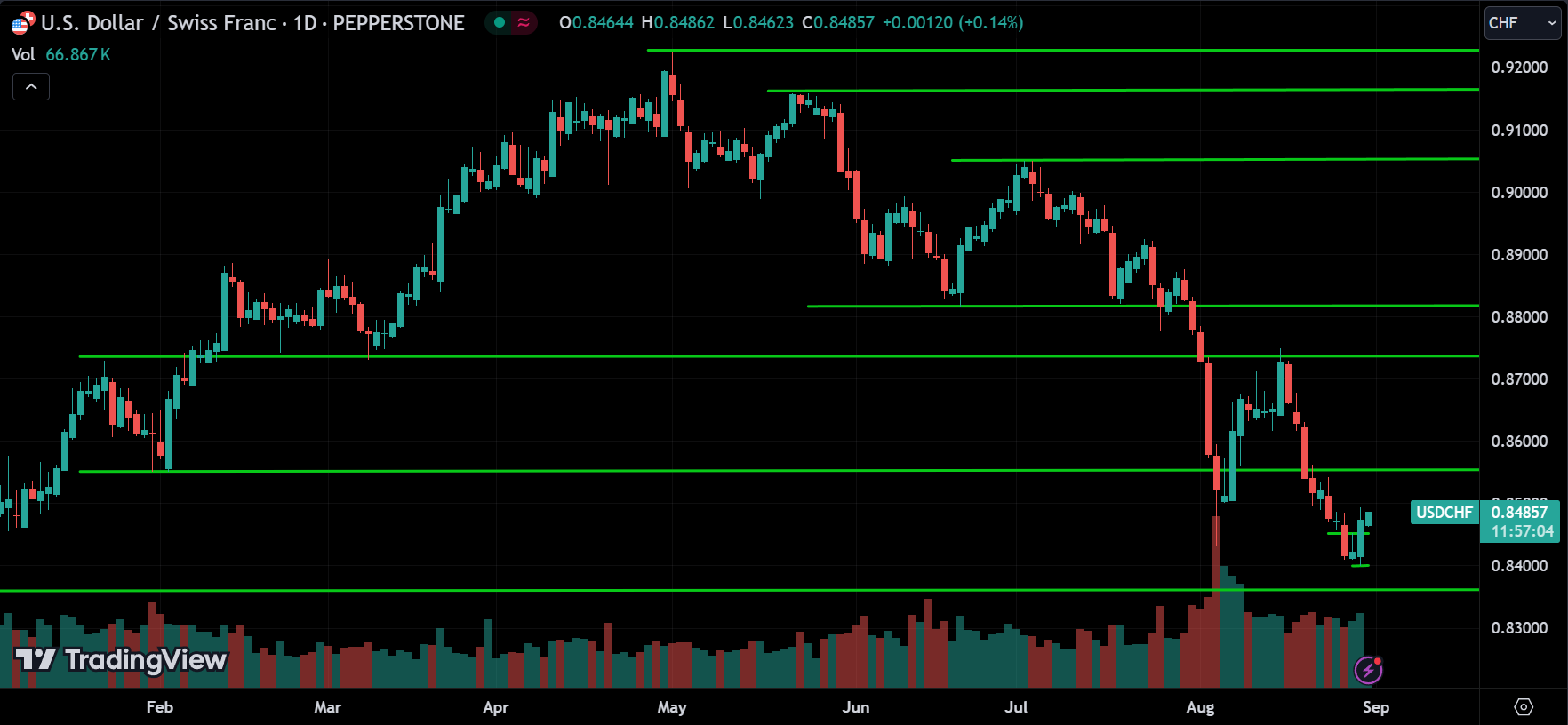 USDCHF Price Action Forex Forecast 2024.08.30
xlearnonline.com