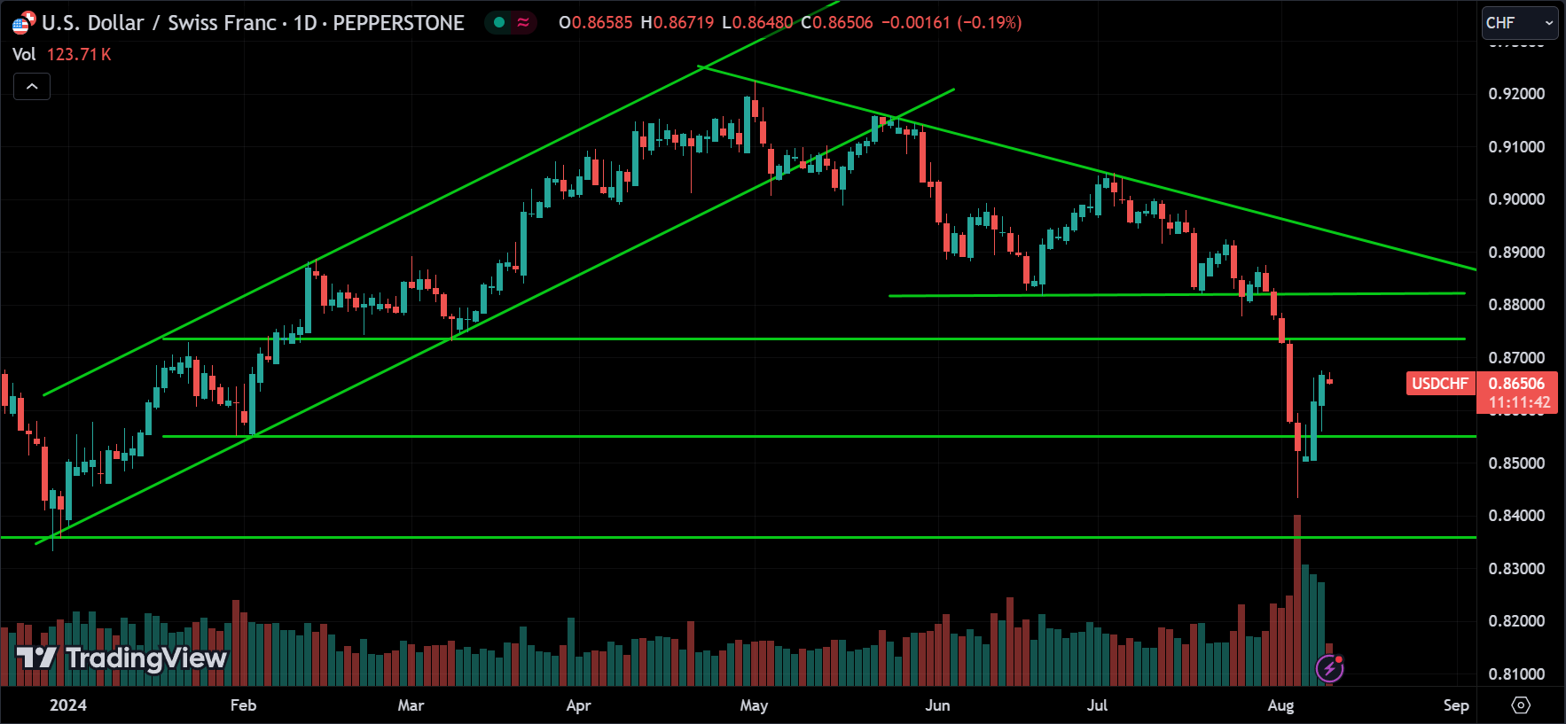 USDCHF Price Action Technical Analysis [2024.08.09]
xlearnonline.com