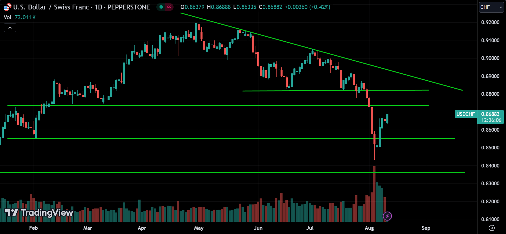 USDCHF Forex Price Action Technical Analysis [2024.08.12]
xlearnonline.com