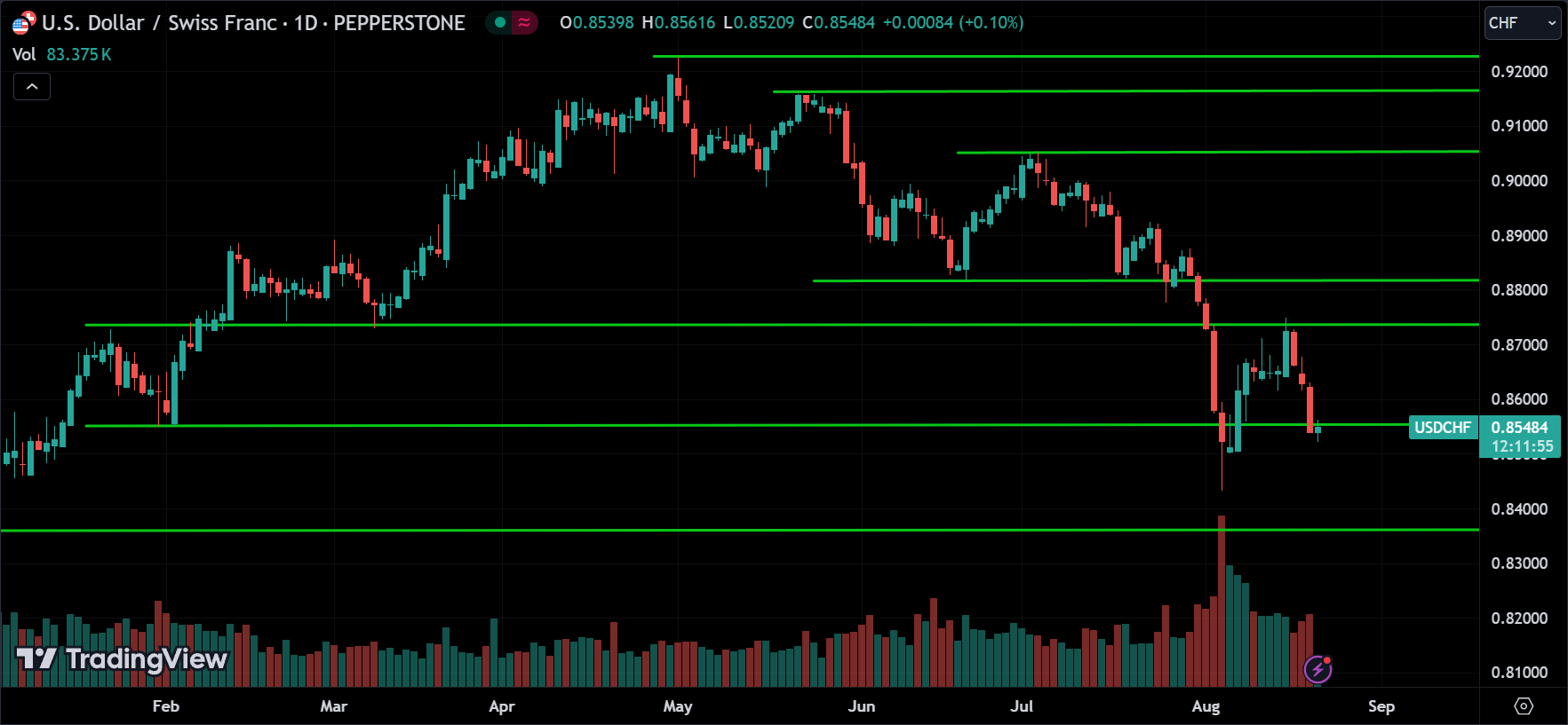 USDCHF Forex Price Action Technical Analysis 2024.08.21
xlearnonline.com