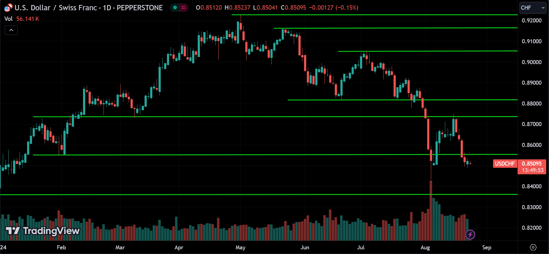 USDCHF Price Action Technical Analysis
2024.08.23
xlearnonline.com