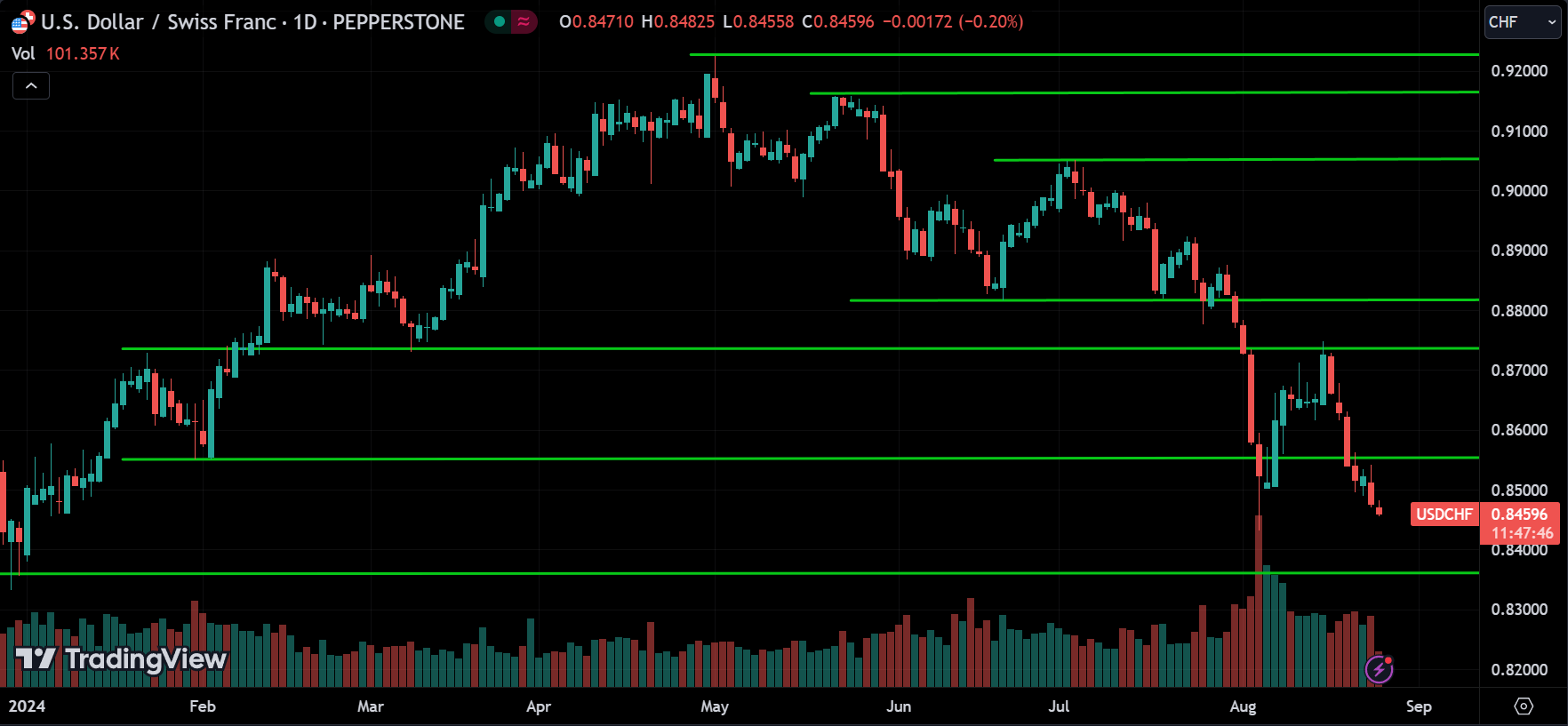 USDCHF Price Action Forex Forecast 2024.08.26
xlearnonline.com