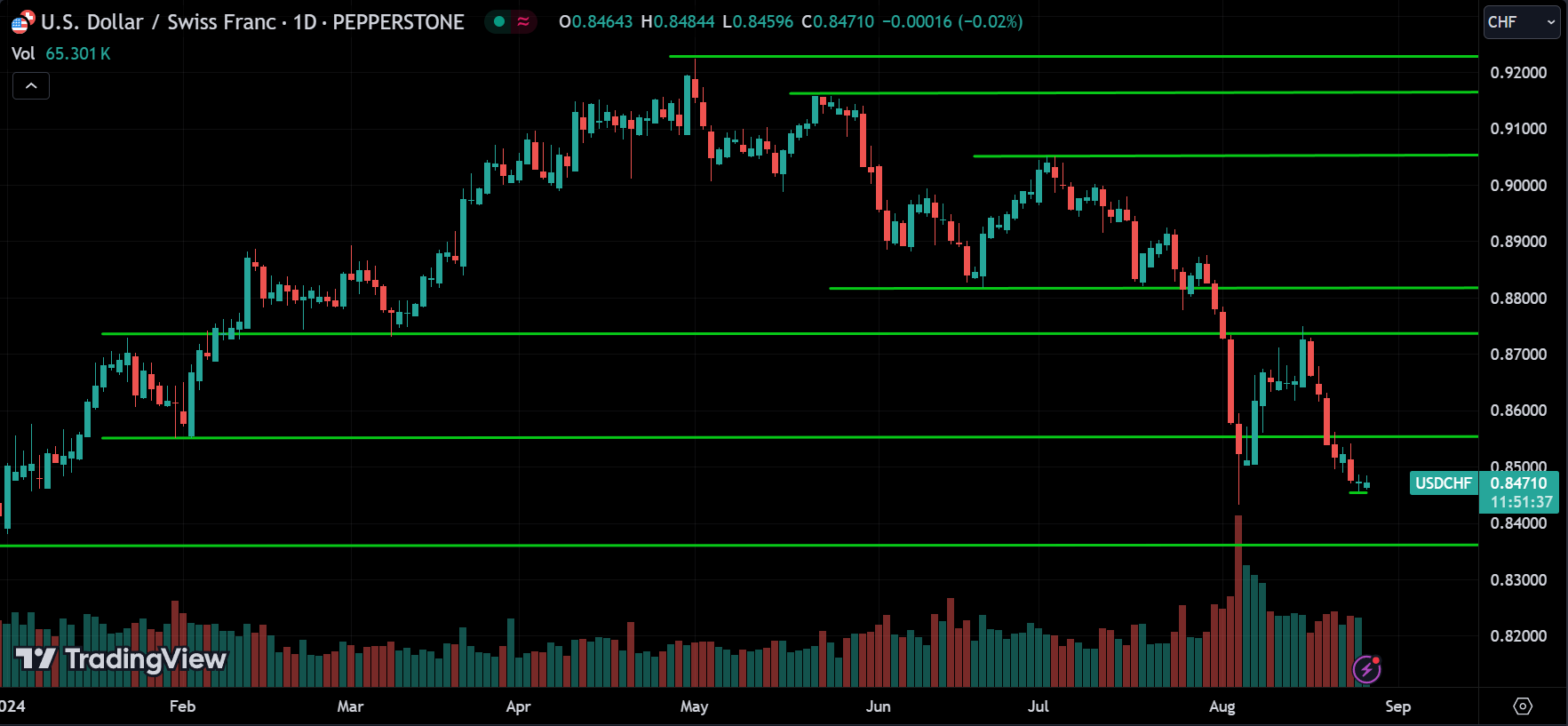 USDCHF Price Action Forex Forecast 2024.08.27
xlearnonline.com