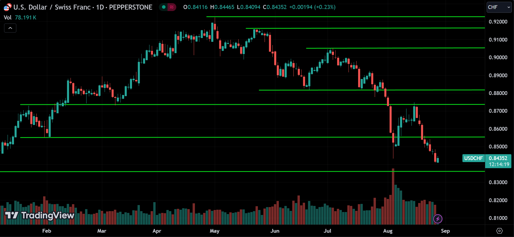 USDCHF Price Action Forex Forecast 2024.08.28
xlearnonline.com