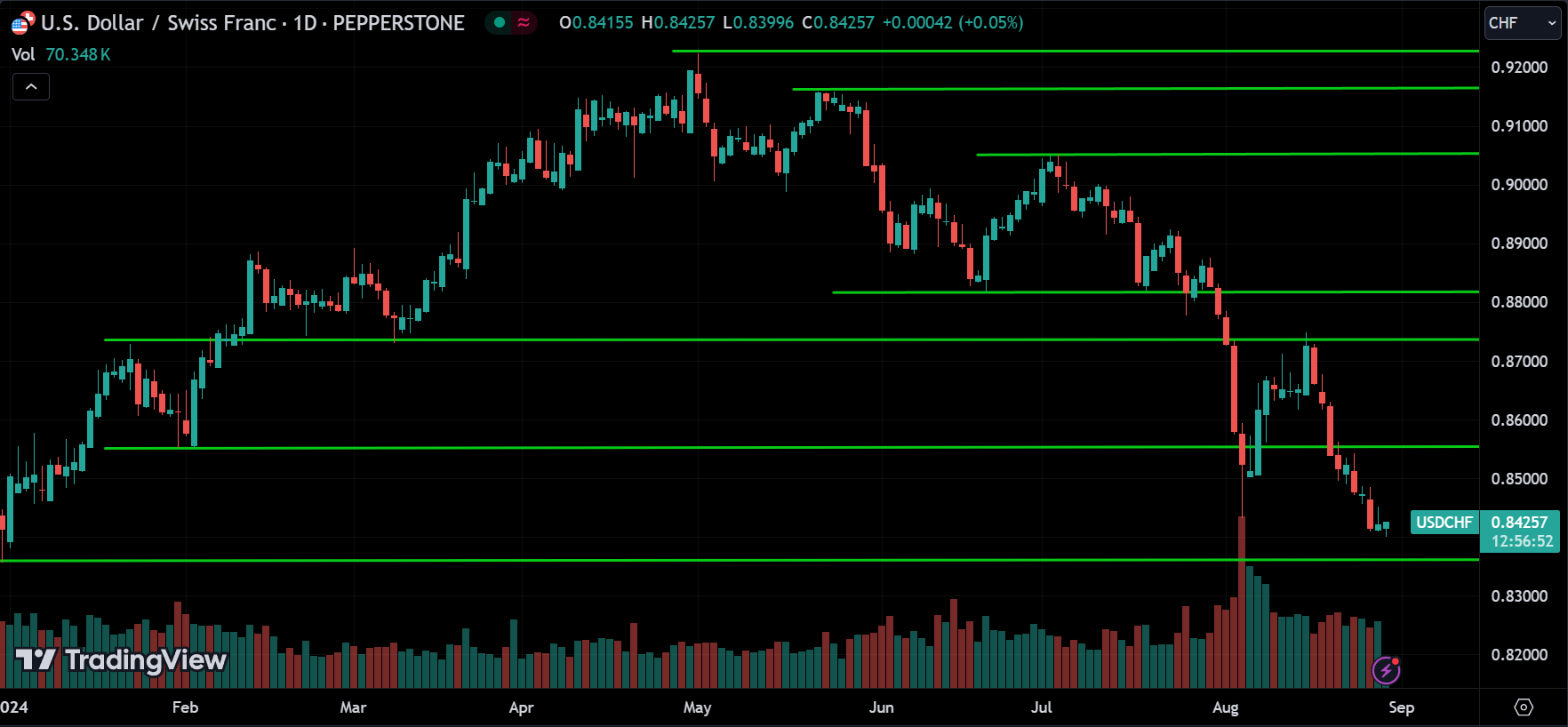 USDCHF Price Action Forex Forecast 2024.08.29
xlearnonline.com