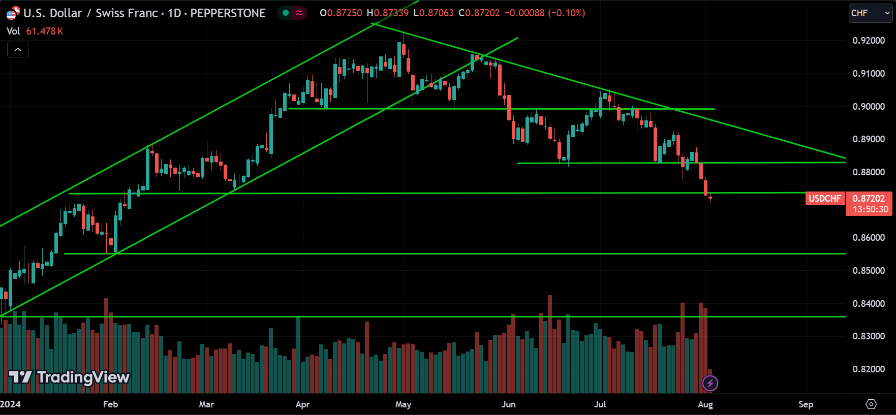 USDCHF Price Action Market Analysis
xlearnonline.com