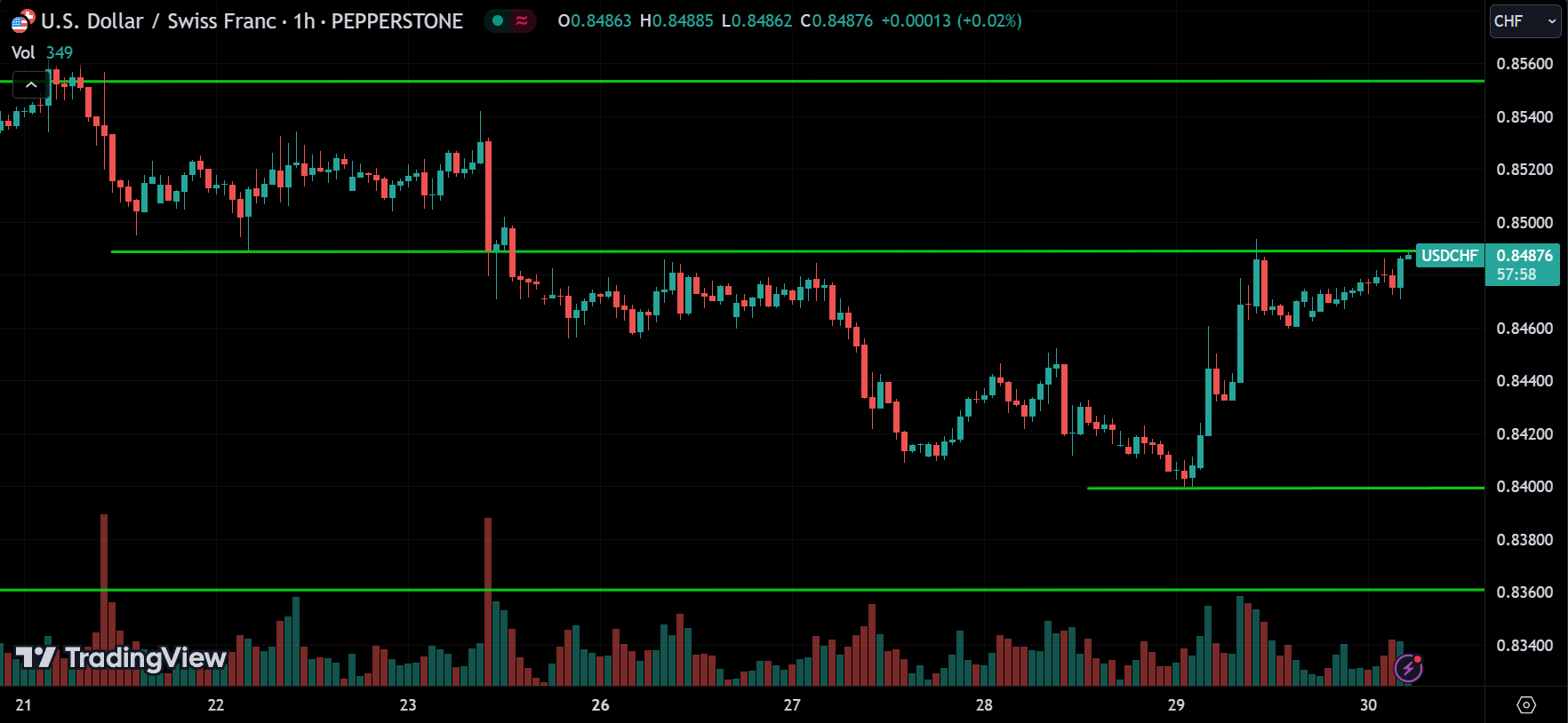 USDCHF Price Action Forex Forecast 2024.08.30
xlearnonline.com