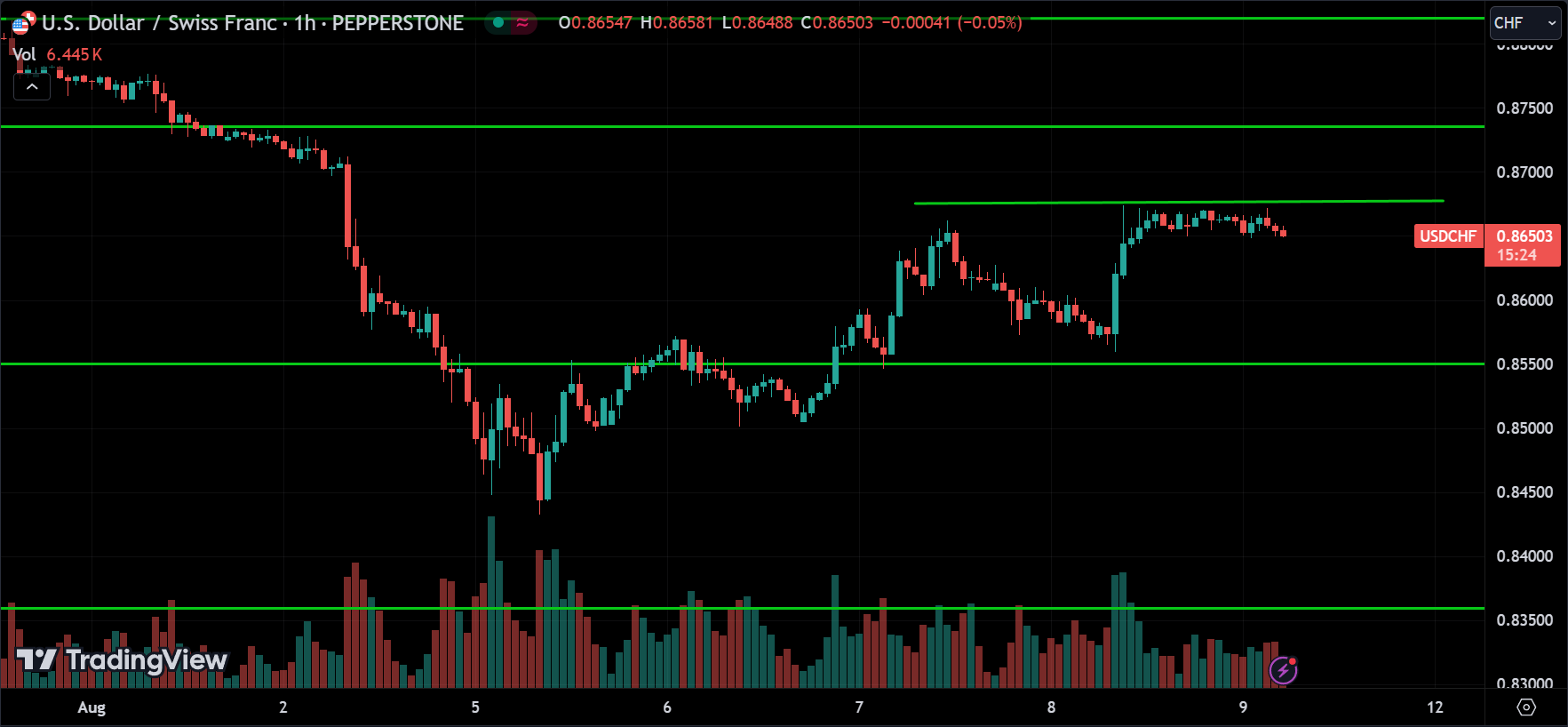 USDCHF Price Action Technical Analysis [2024.08.09]
xlearnonline.com