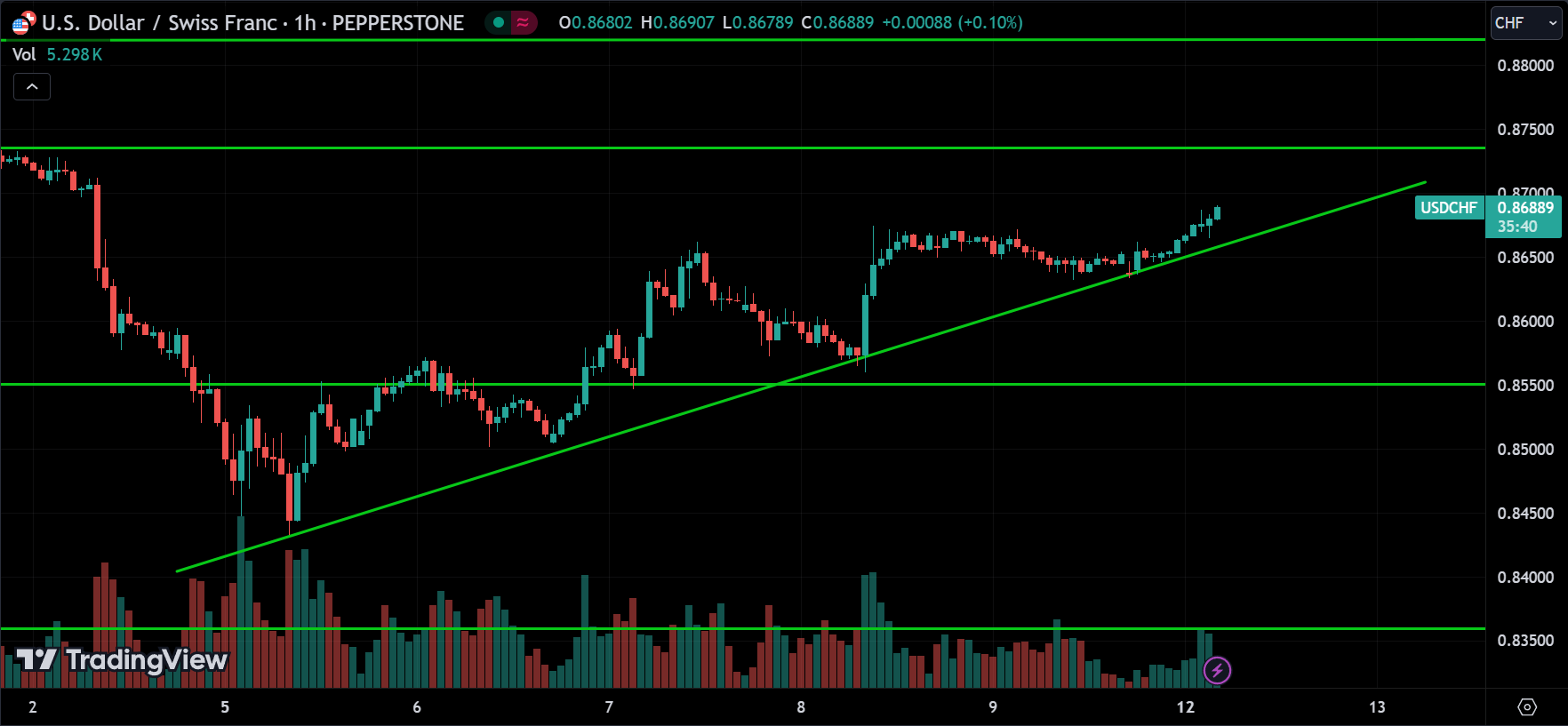 USDCHF Forex Price Action Technical Analysis [2024.08.12]
xlearnonline.com