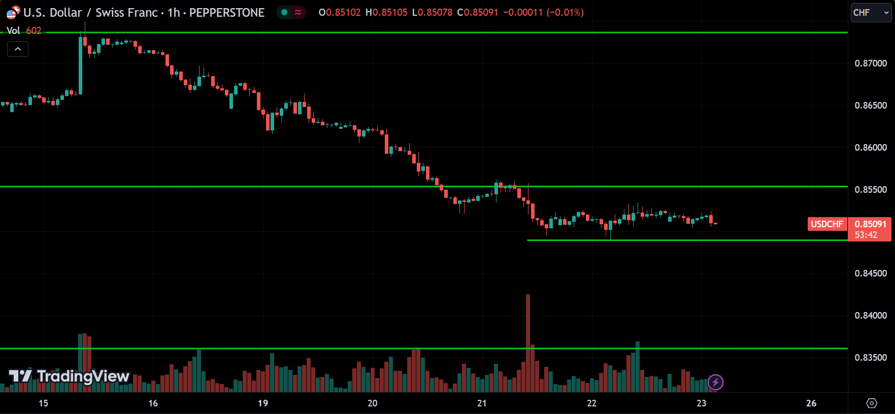 USDCHF Price Action Technical Analysis
2024.08.23
xlearnonline.com