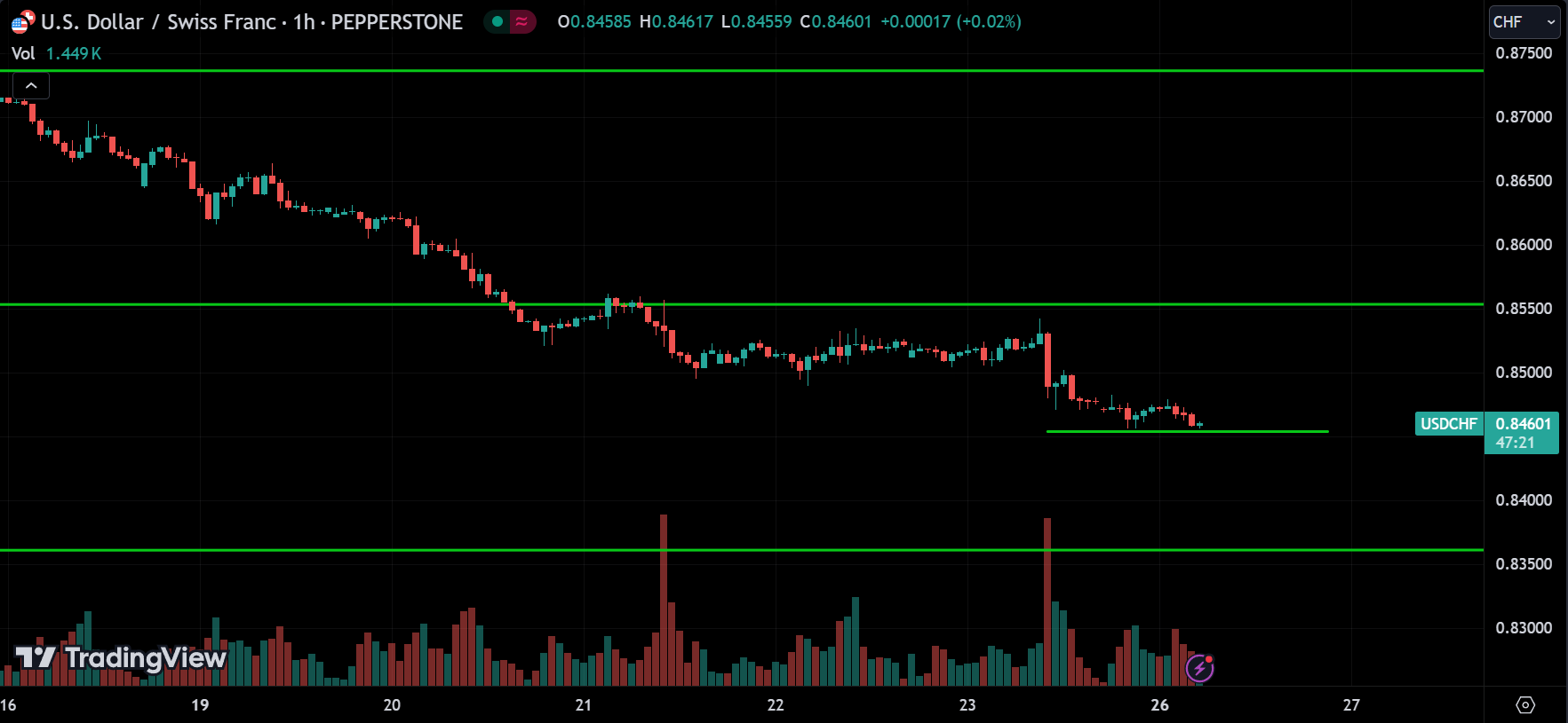 USDCHF Price Action Forex Forecast 2024.08.26
xlearnonline.com