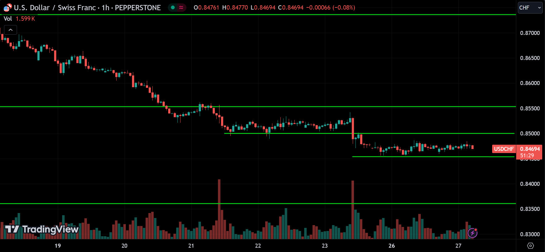 USDCHF Price Action Forex Forecast 2024.08.27
xlearnonline.com