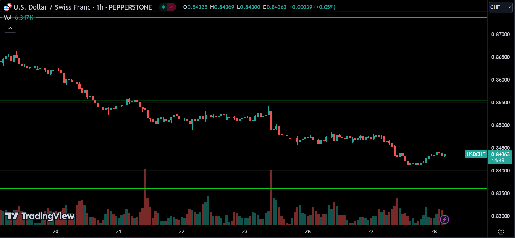 USDCHF Price Action Forex Forecast 2024.08.28
xlearnonline.com