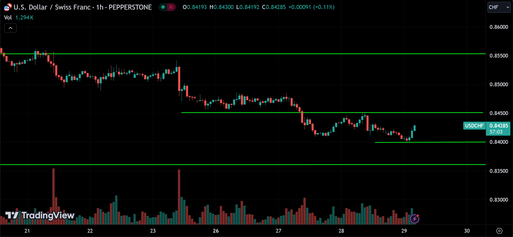 USDCHF Price Action Forex Forecast 2024.08.29
xlearnonline.com