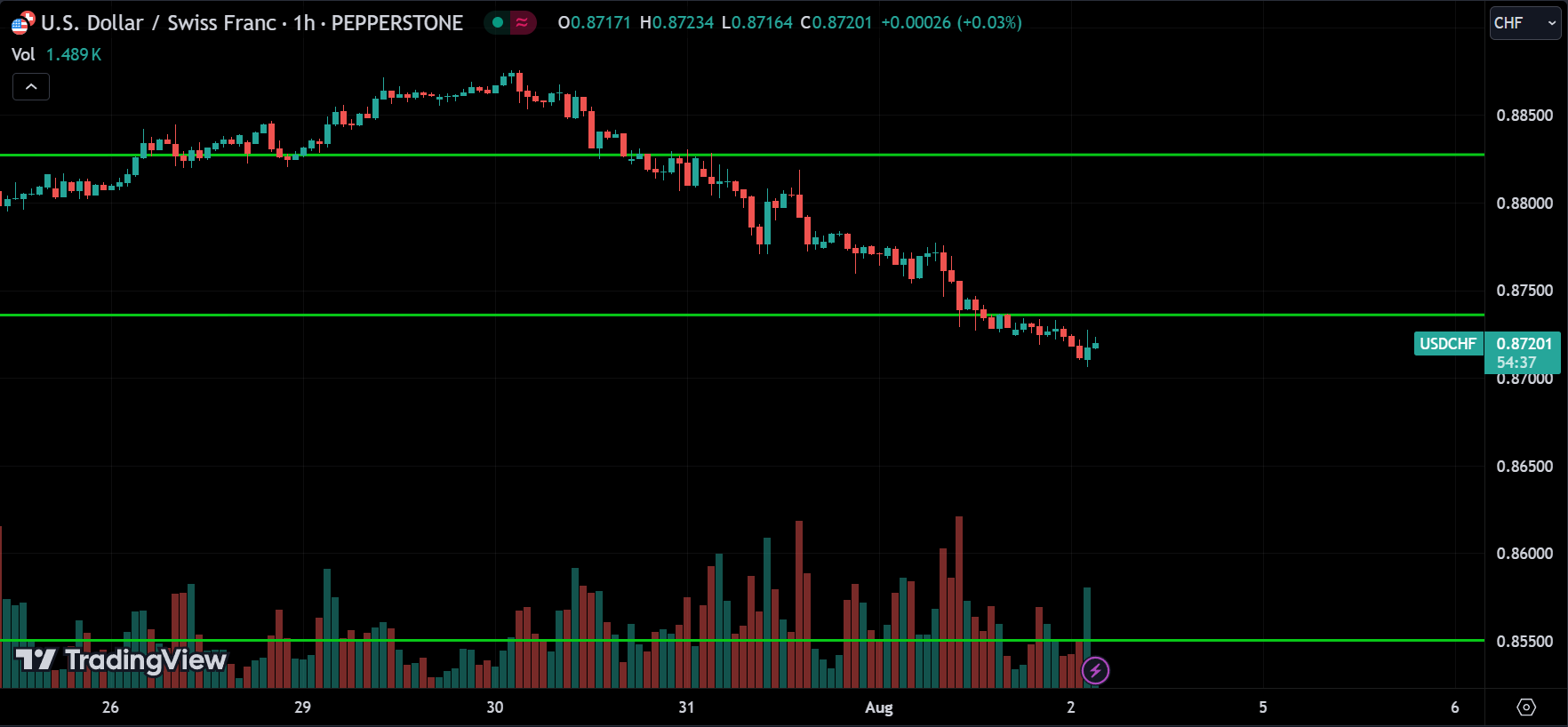 USDCHF Price Action Market Analysis
xlearnonline.com