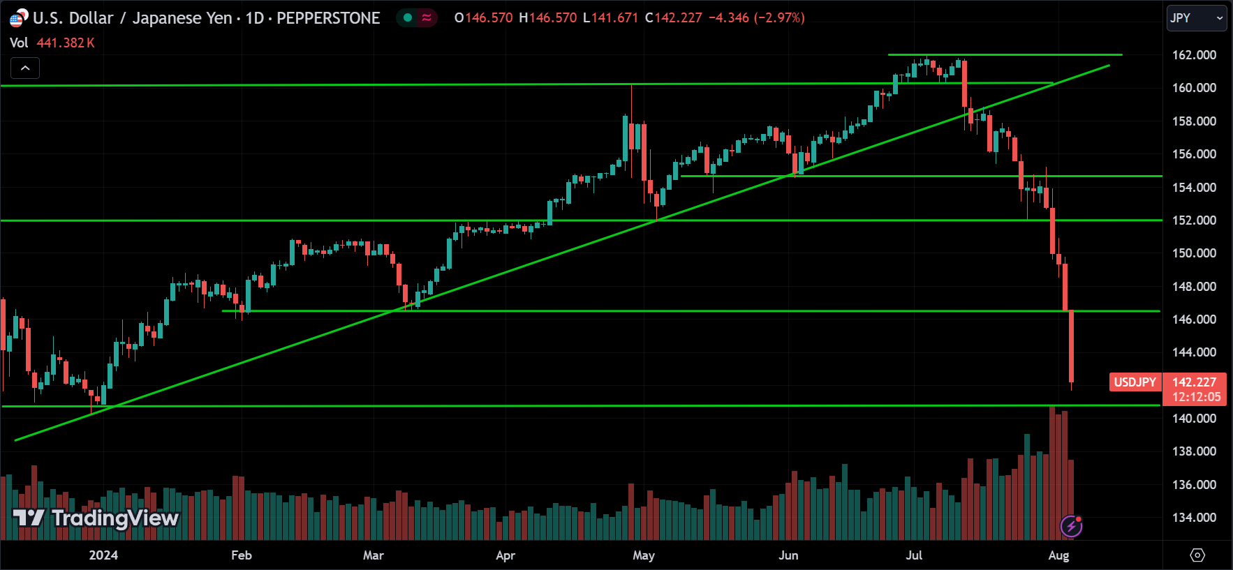 USDJPY Price Action Technical Analysis [2024.08.05]
xlearnonline.com