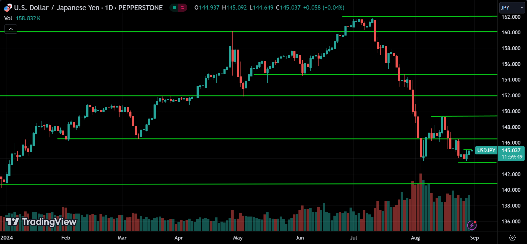 USDJPY Price Action Forex Forecast 2024.08.30
xlearnonline.com