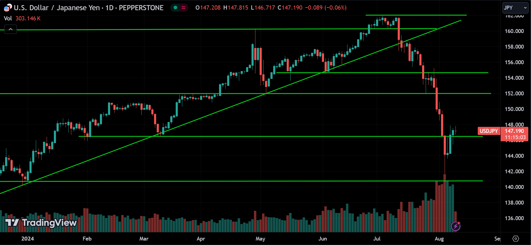 USDJPY Price Action Technical Analysis [2024.08.09]
xlearnonline.com