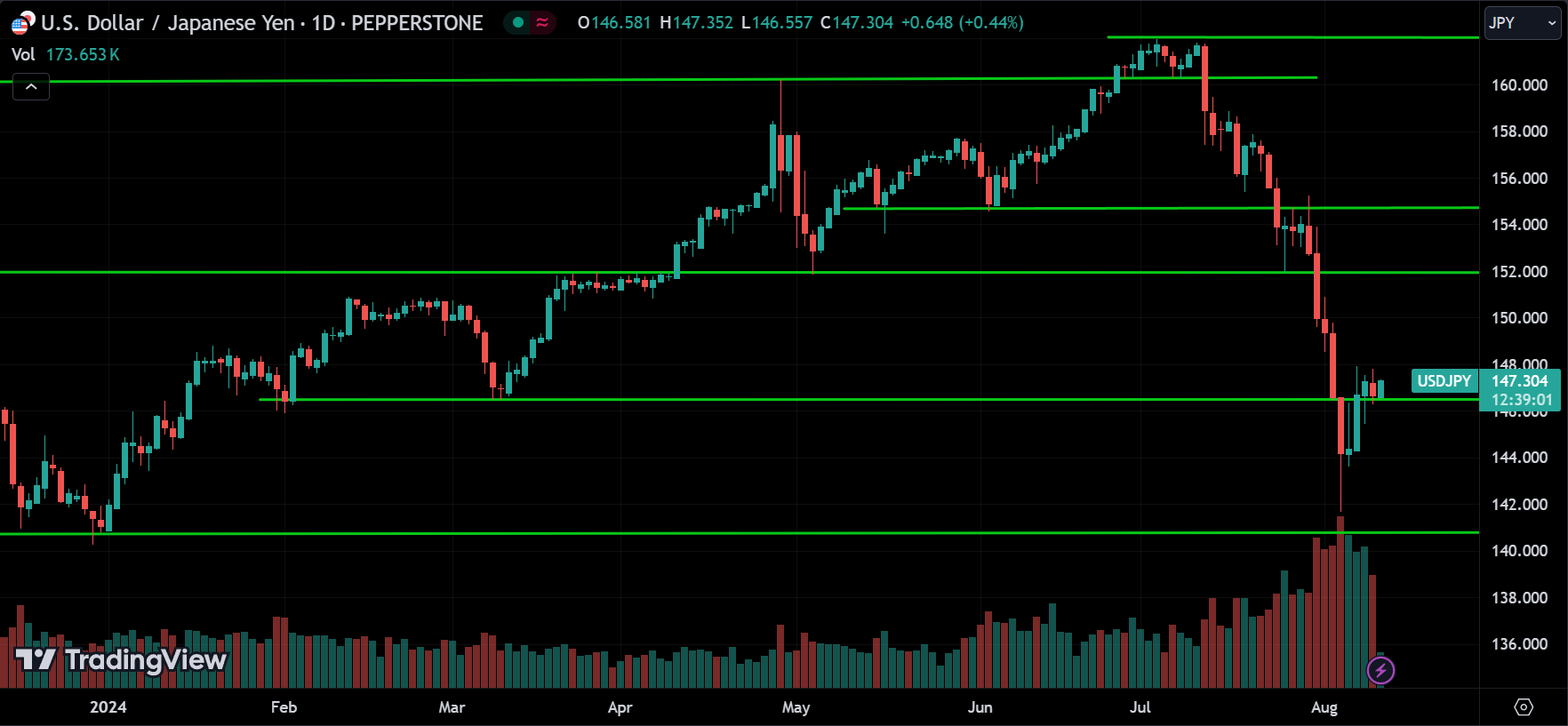 USDJPY Forex Price Action Technical Analysis [2024.08.12]
xlearnonline.com