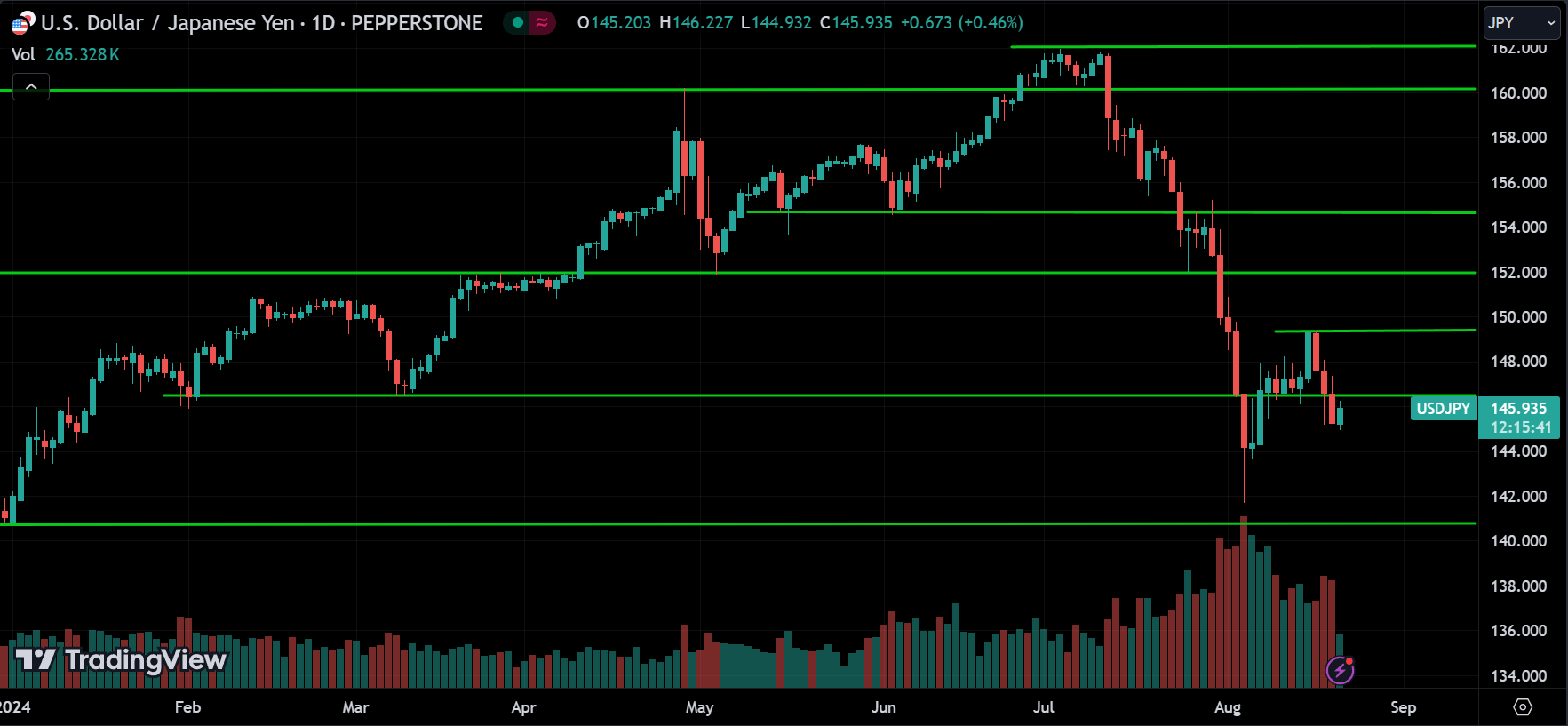 USDJPY Forex Price Action Technical Analysis 2024.08.21
xlearnonline.com