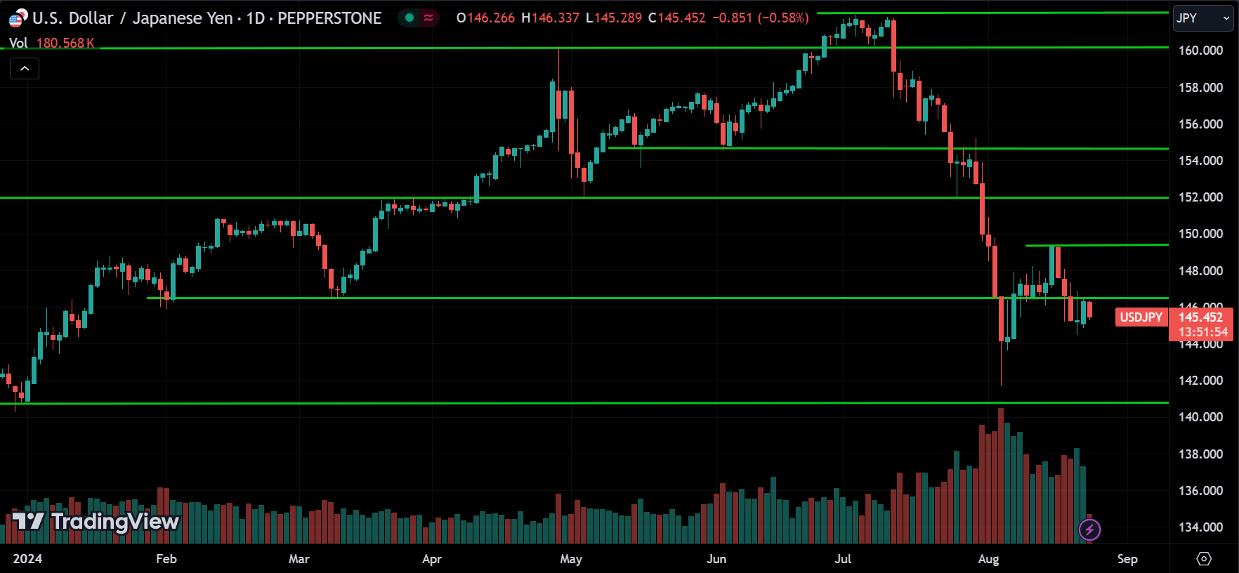 USDJPY Price Action Technical Analysis
2024.08.23
xlearnonline.com