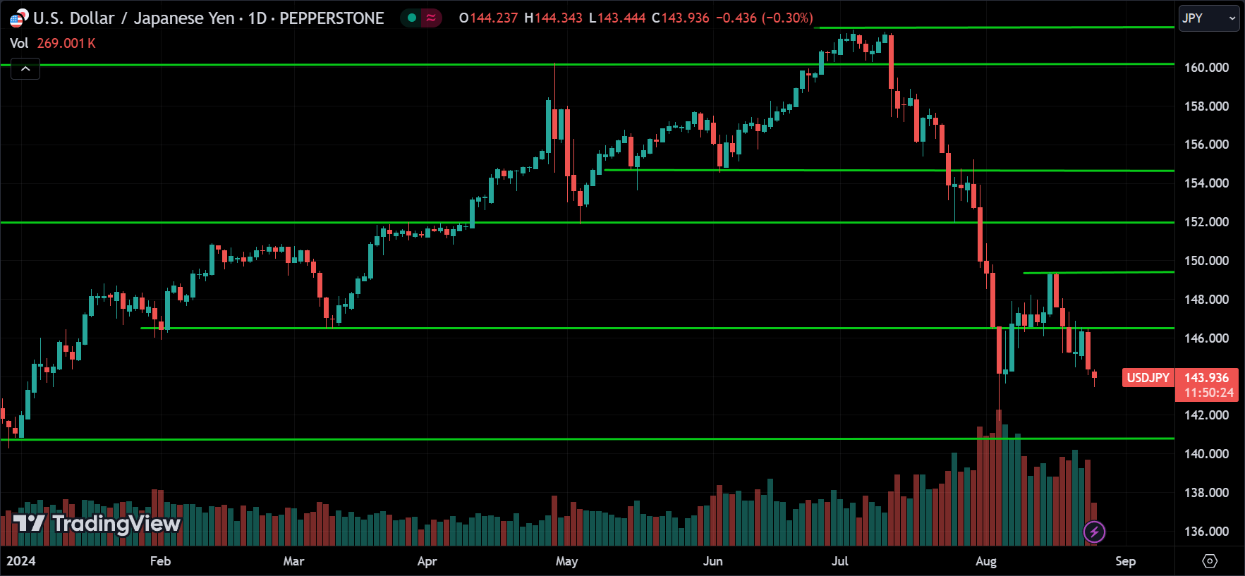 USDJPY Price Action Forex Forecast 2024.08.26
xlearnonline.com