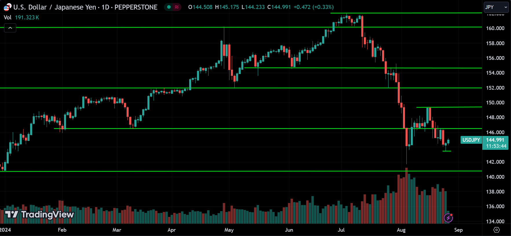 USDJPY Price Action Forex Forecast 2024.08.27
xlearnonline.com