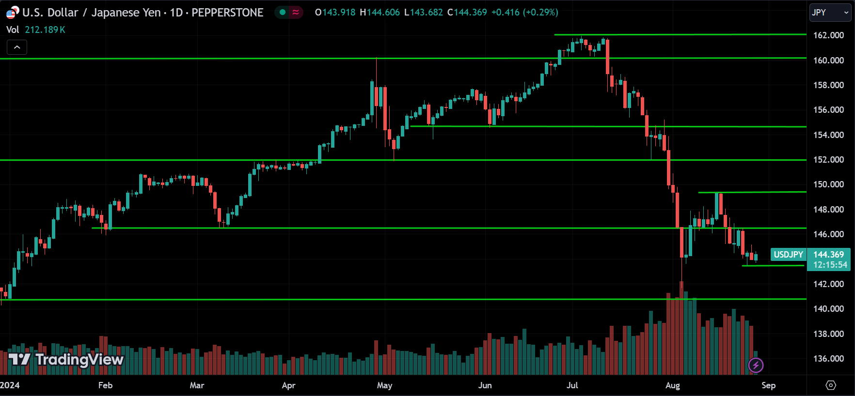 USDJPY Price Action Forex Forecast 2024.08.28
xlearnonline.com