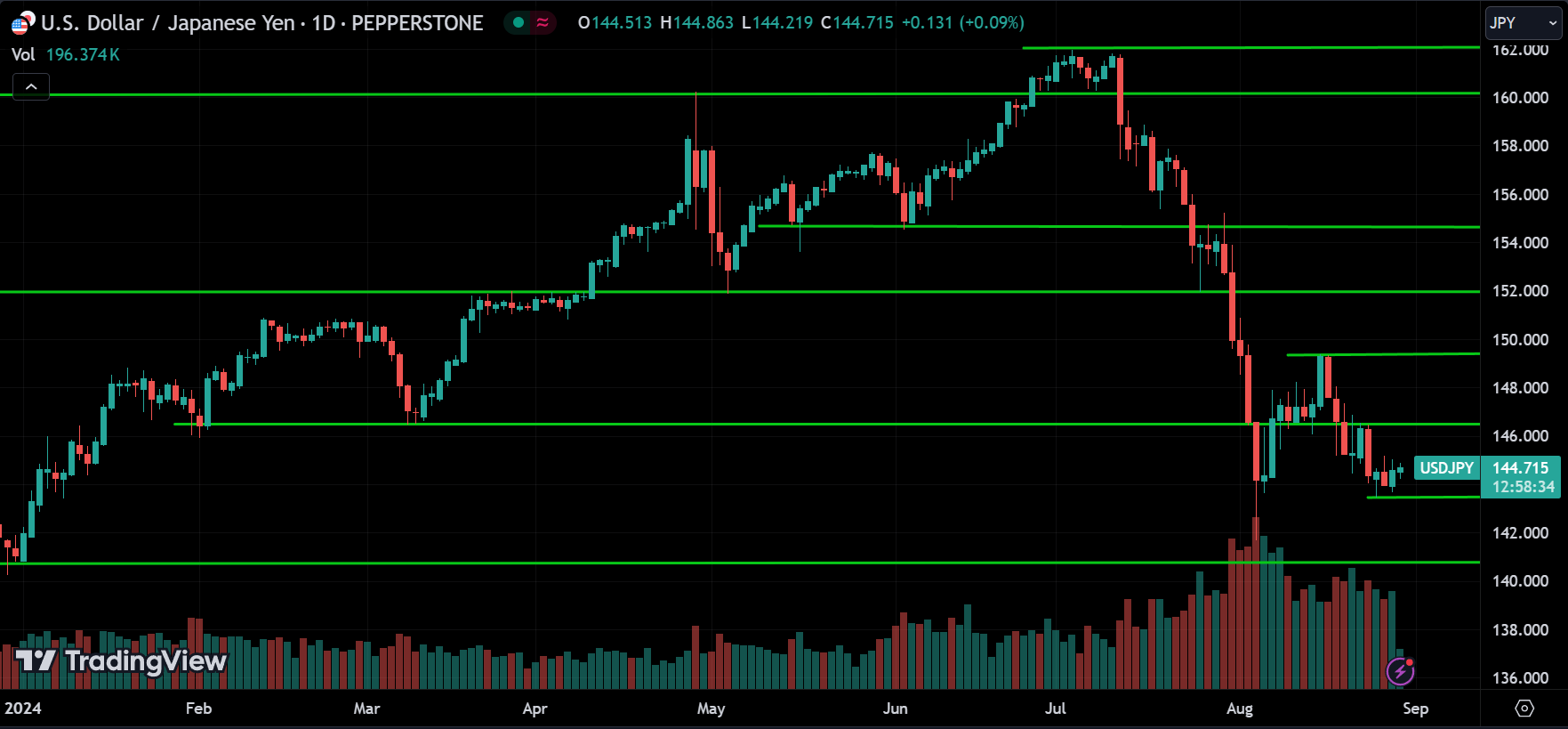 USDJPY Price Action Forex Forecast 2024.08.29
xlearnonline.com