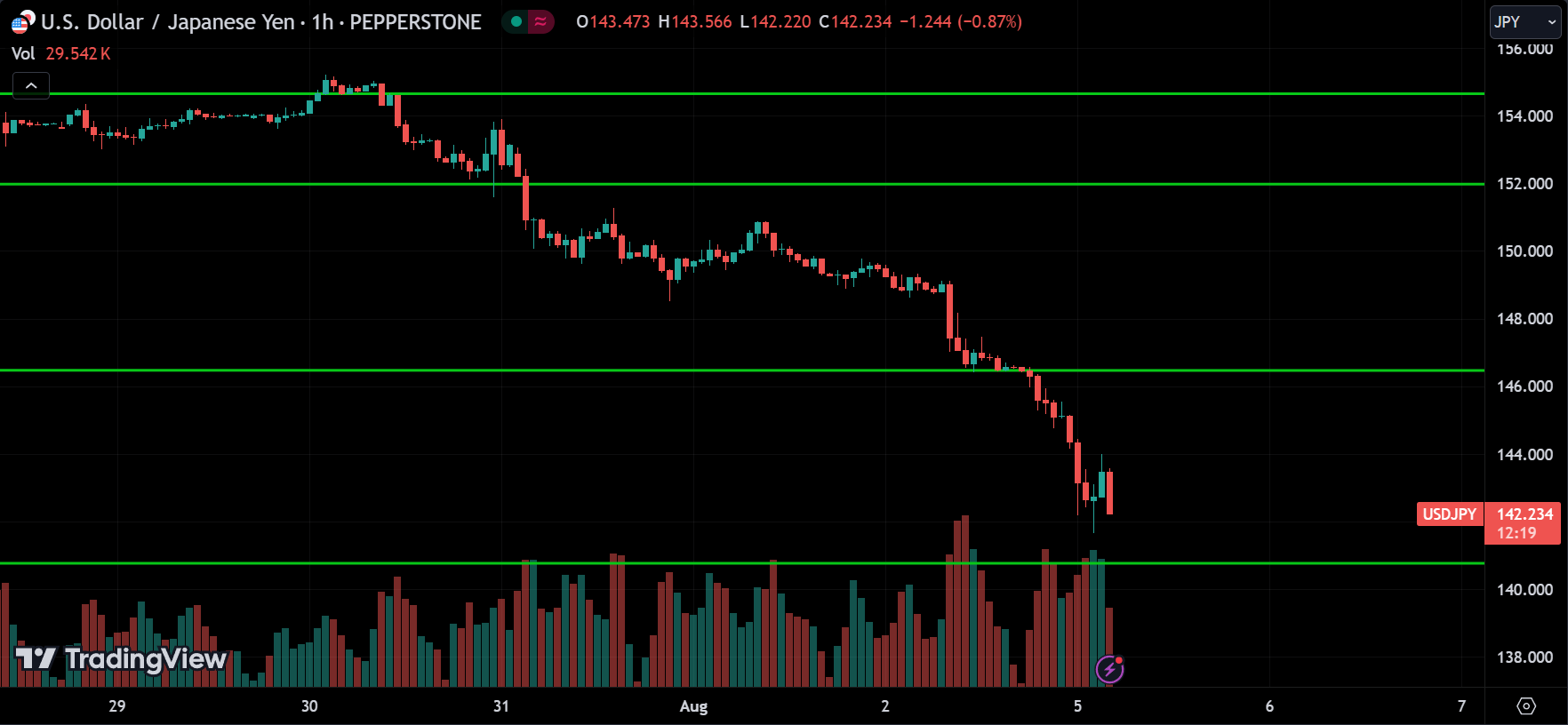 USDJPY Price Action Technical Analysis [2024.08.05]
xlearnonline.com