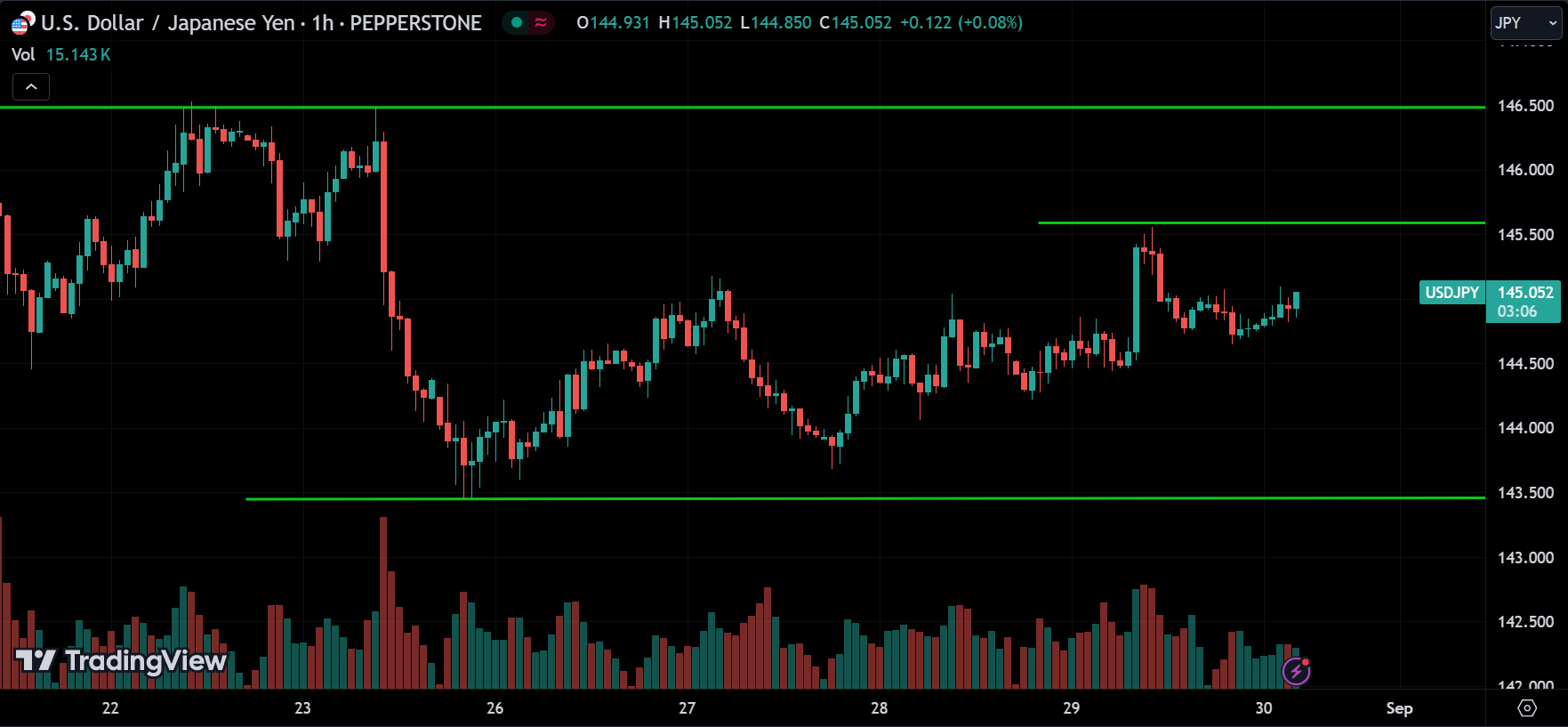 USDJPY Price Action Forex Forecast 2024.08.30
xlearnonline.com