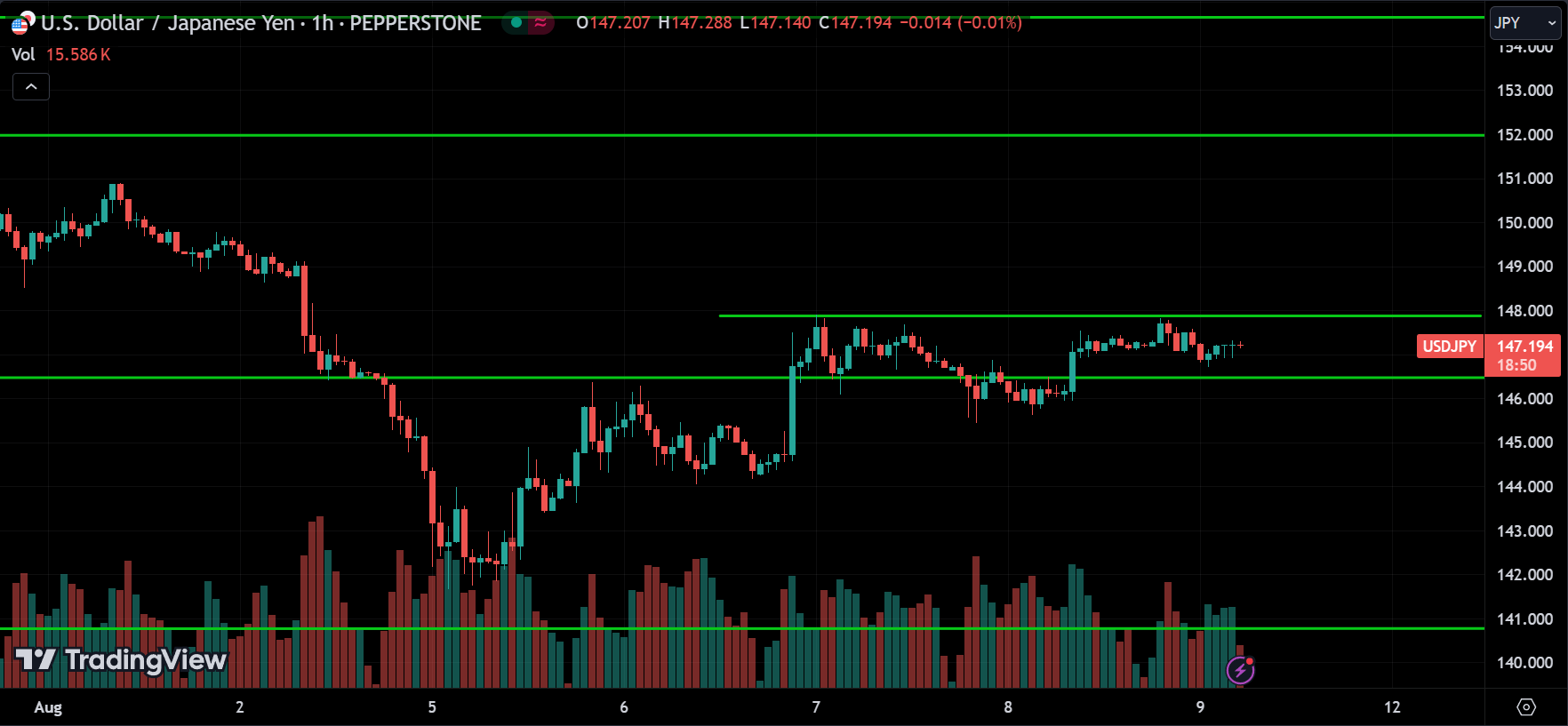 USDJPY Price Action Technical Analysis [2024.08.09]
xlearnonline.com