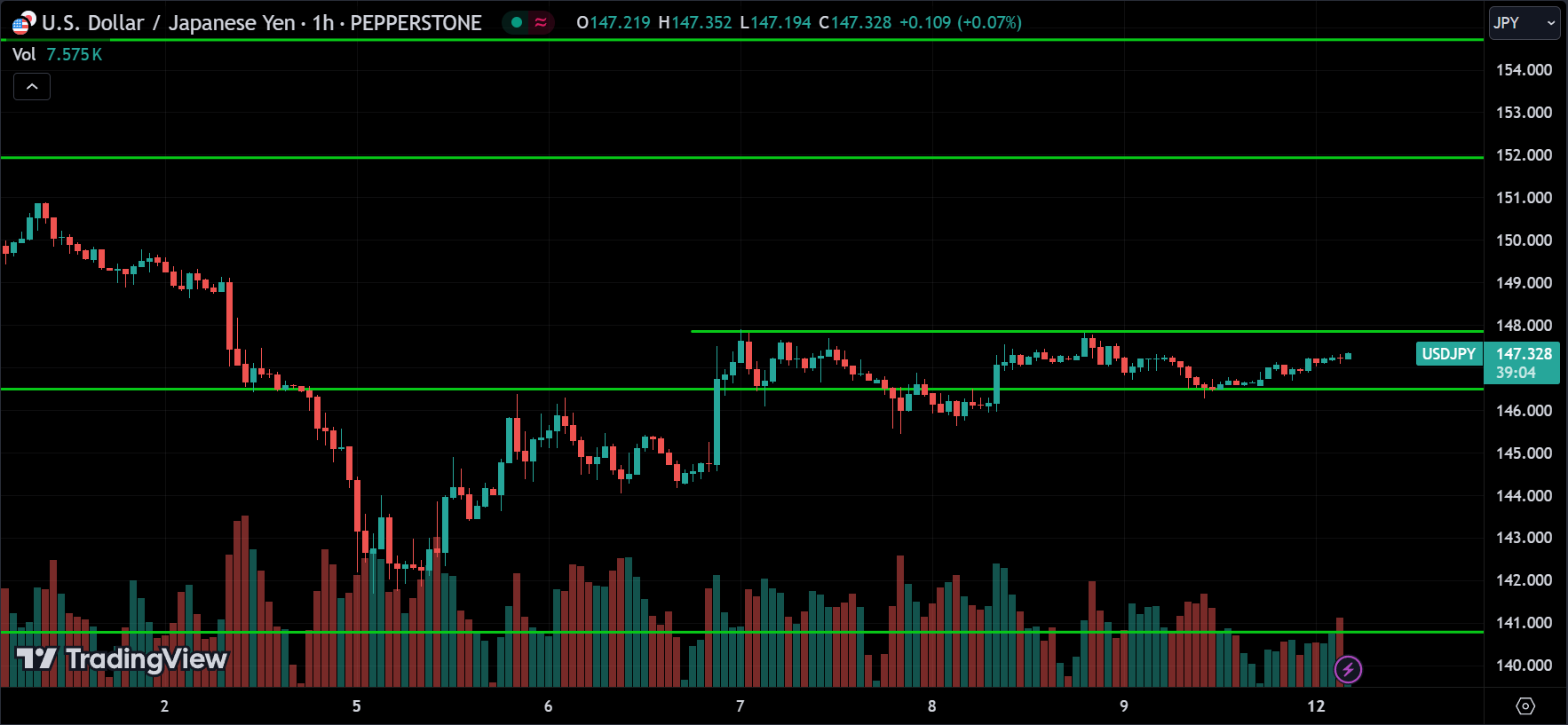 USDJPY Forex Price Action Technical Analysis [2024.08.12]
xlearnonline.com