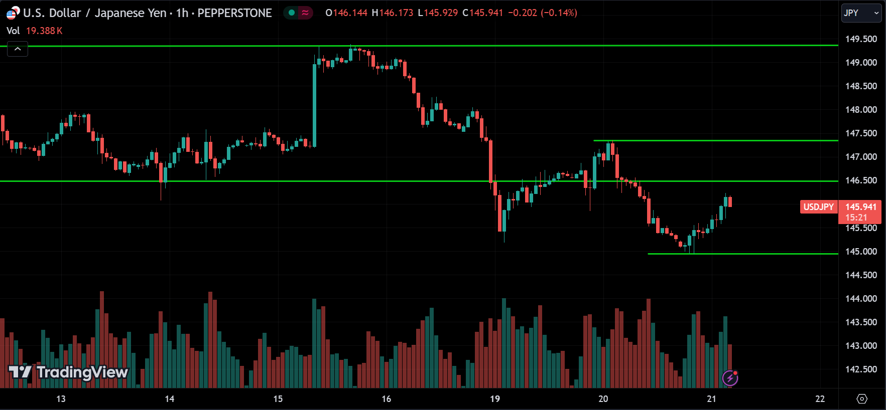 USDJPY Forex Price Action Technical Analysis 2024.08.21
xlearnonline.com