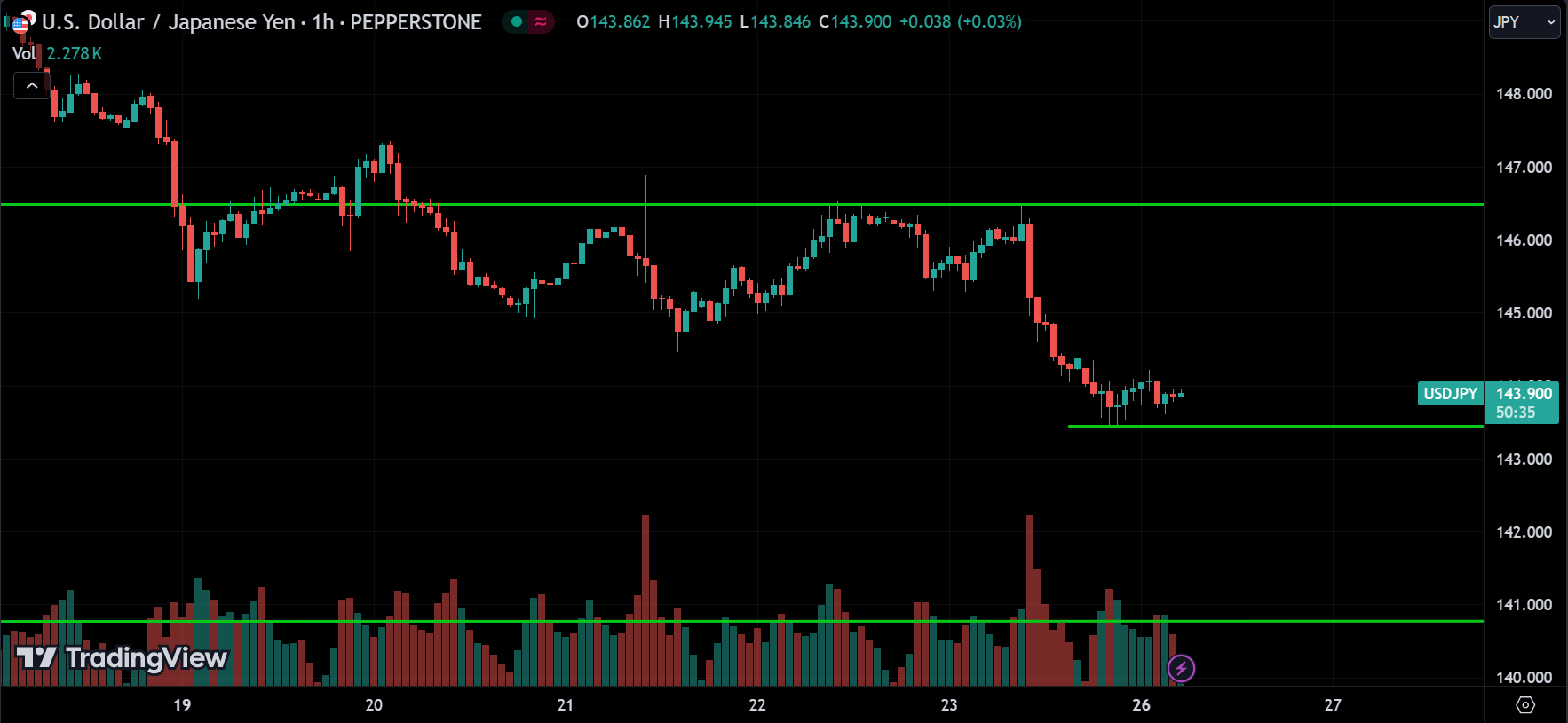 USDJPY Price Action Forex Forecast 2024.08.26
xlearnonline.com