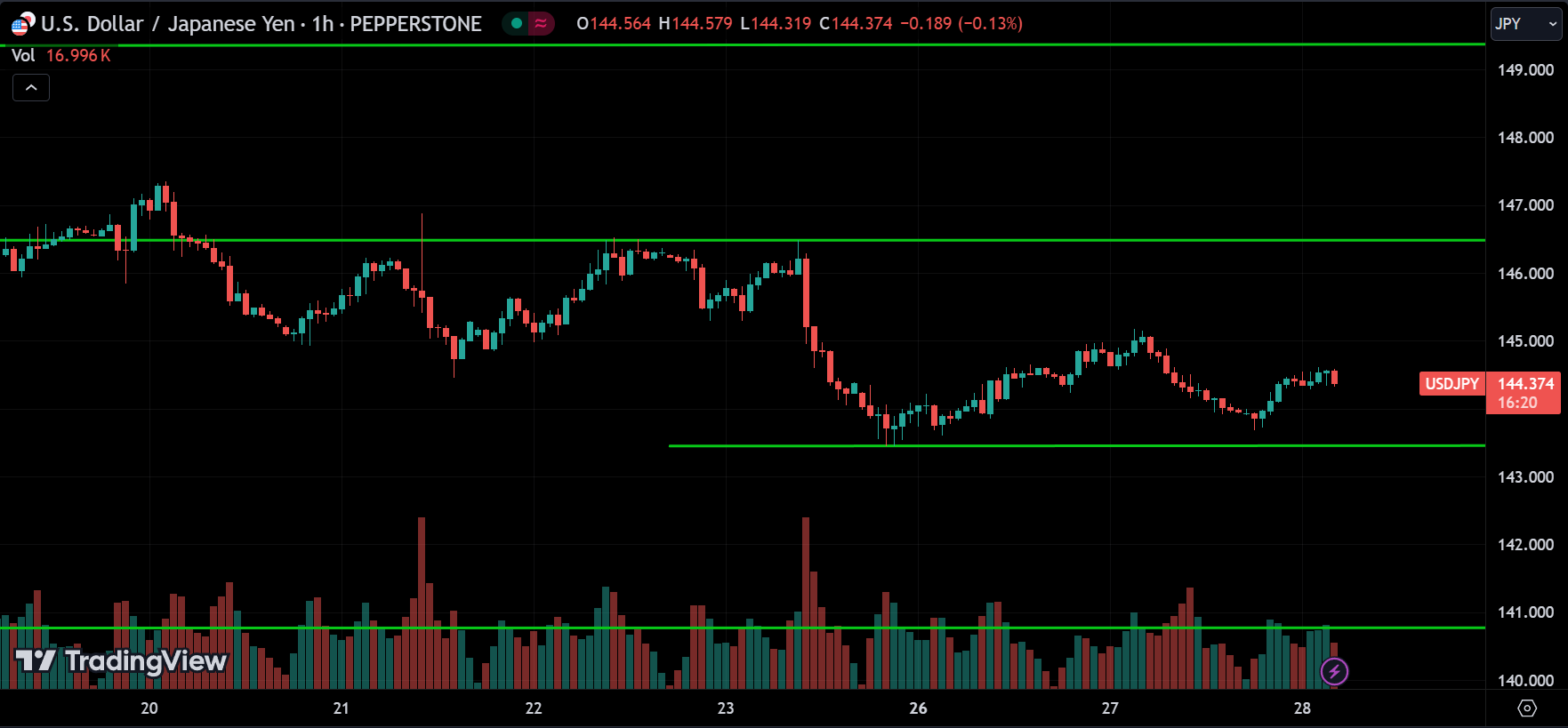 USDJPY Price Action Forex Forecast 2024.08.28
xlearnonline.com