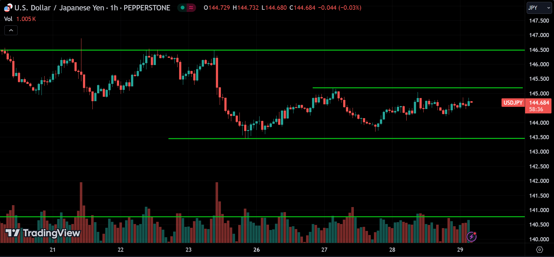 USDJPY Price Action Forex Forecast 2024.08.29
xlearnonline.com