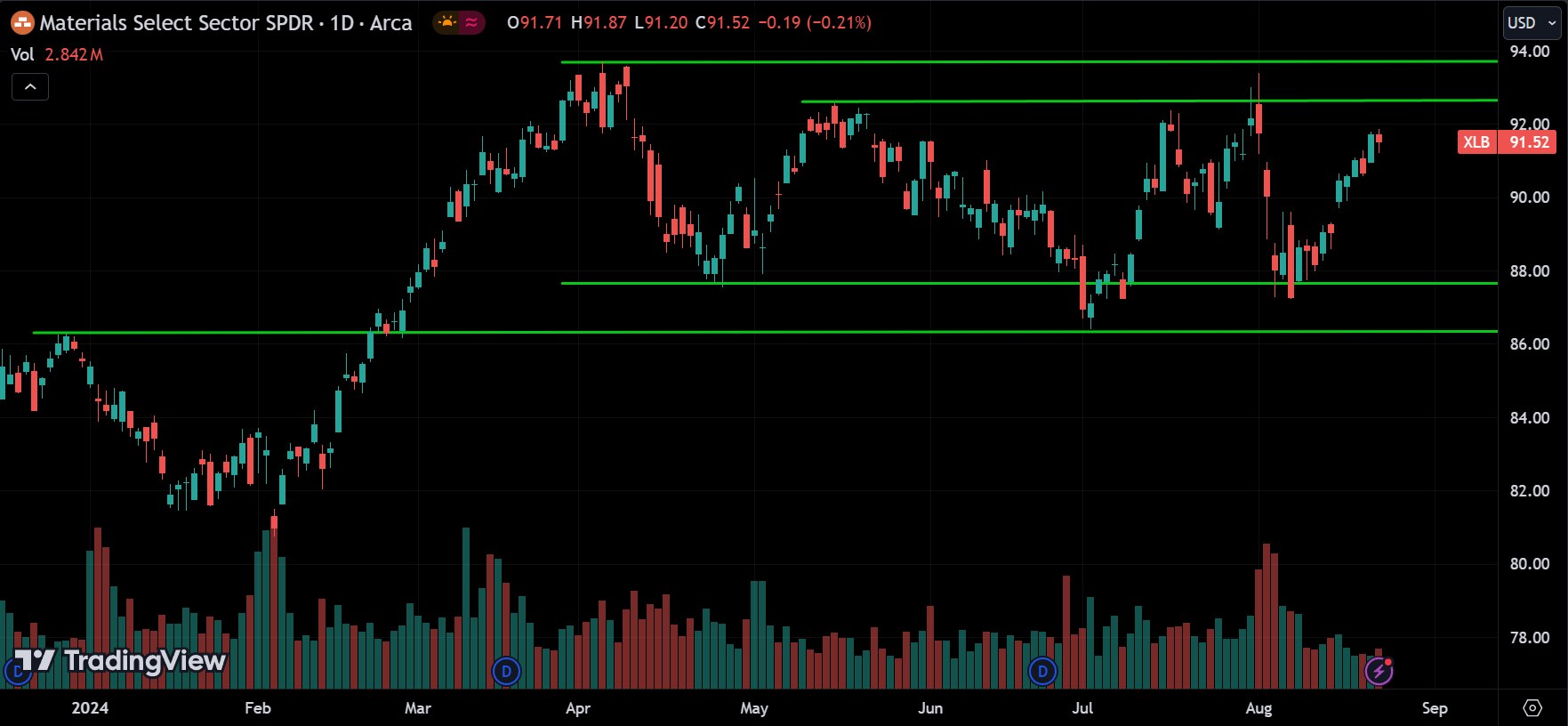 XLB Sector Price Action Technical Analysis
2024.08.23
xlearnonline.com