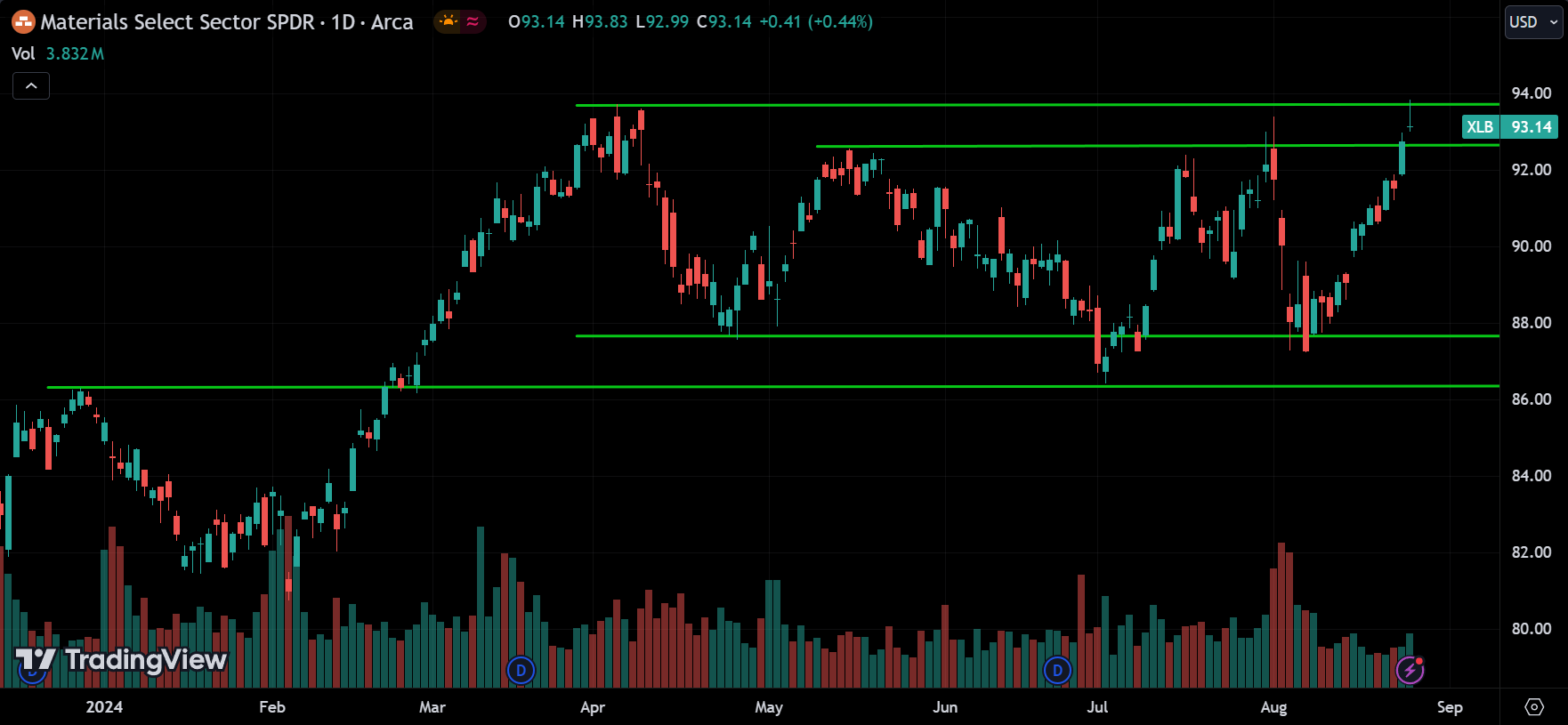 XLB Price Action Stock Market Forecast 2024.08.27
xlearnonline.com