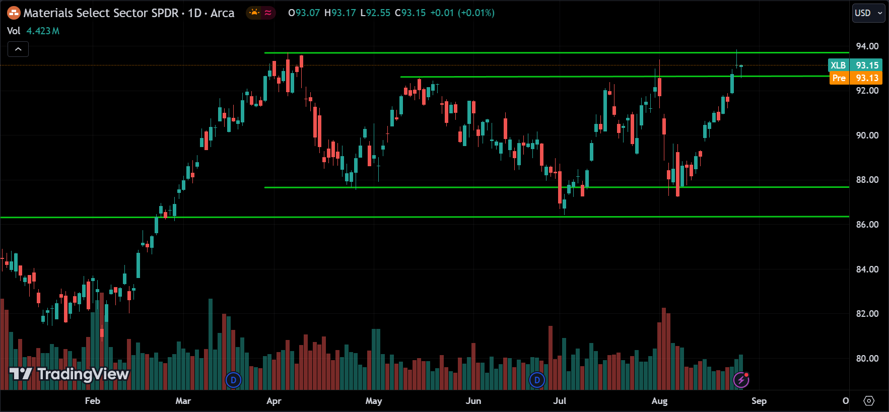 XLB Price Action Stock Market Forecast 2024.08.28
xlearnonline.com