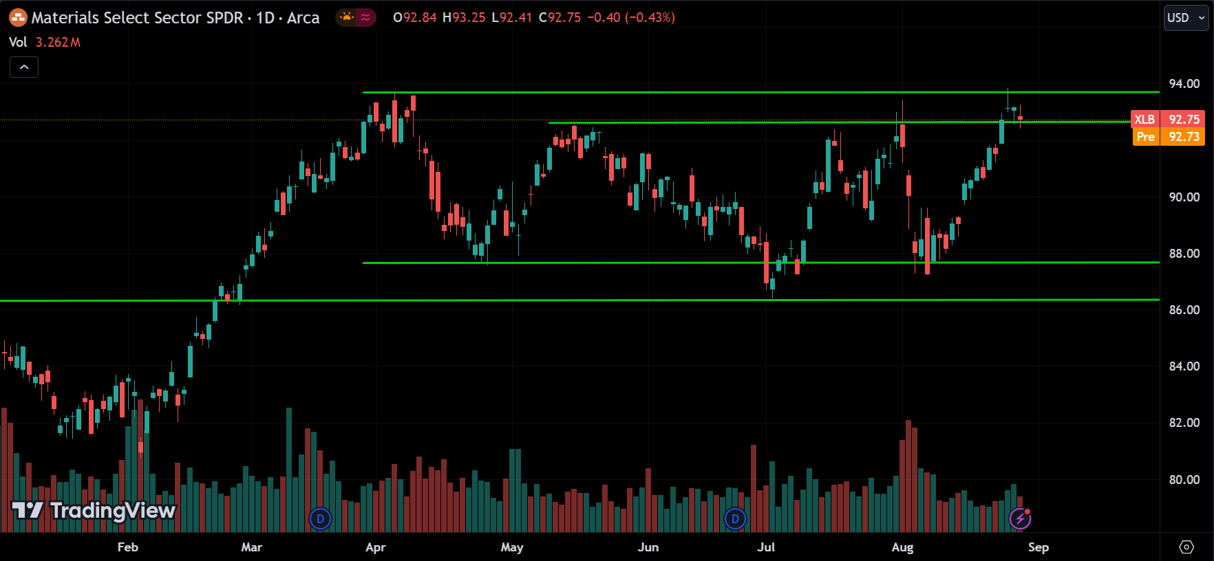 XLB ETF Price Action Forecast 2024.08.29
xlearnonline.com