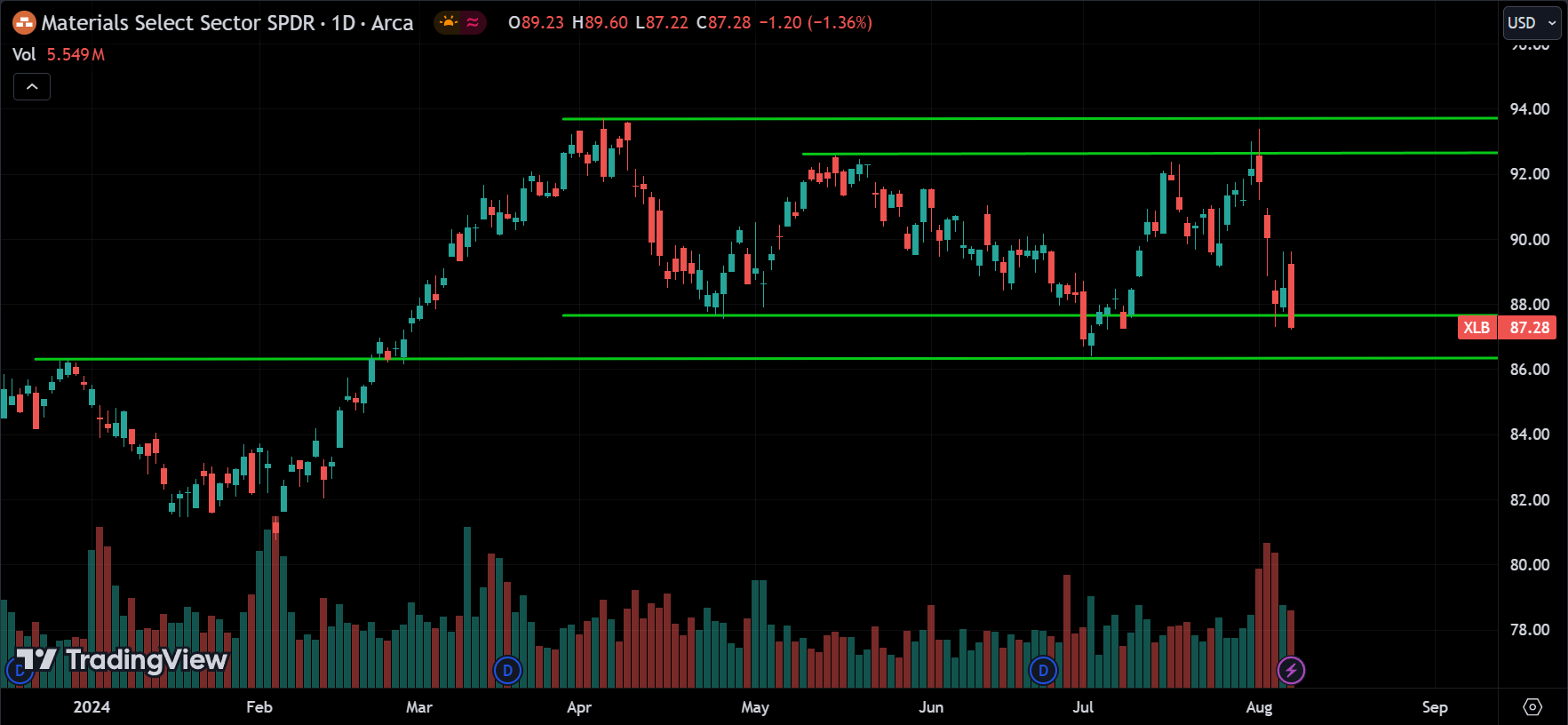 XLB Technical Analysis [2024.08.08]
xlearnonline.com