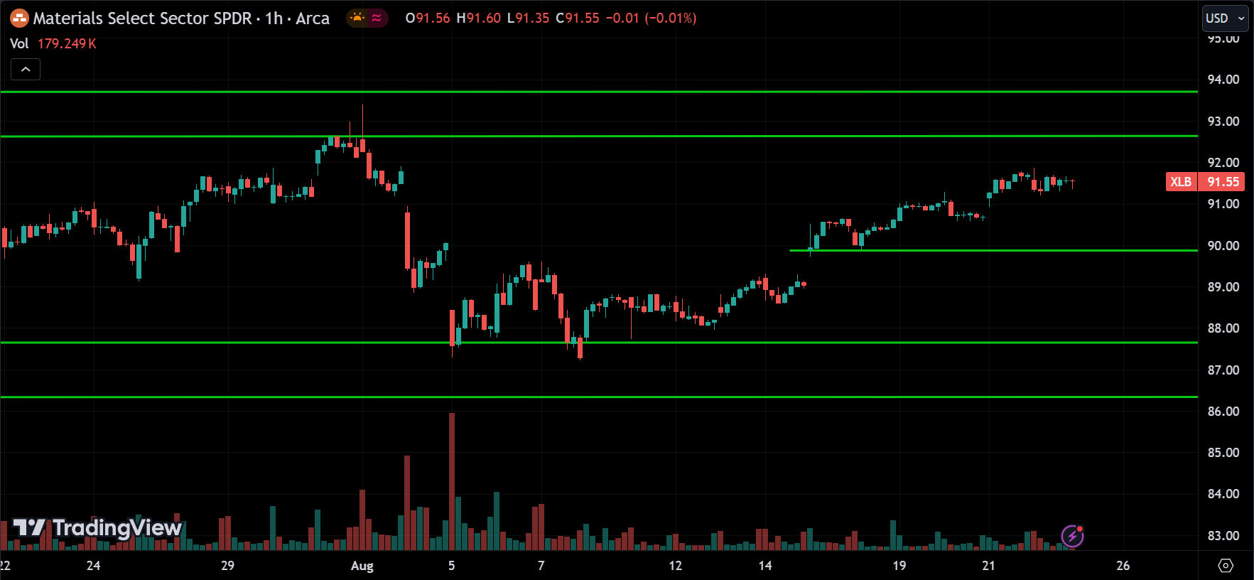 XLB Sector Price Action Technical Analysis
2024.08.23
xlearnonline.com