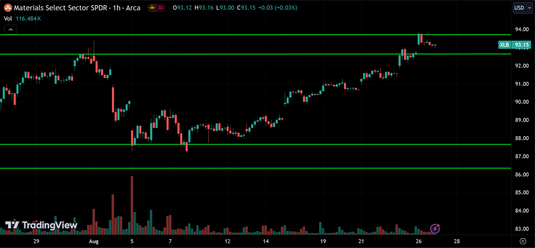 XLB Price Action Stock Market Forecast 2024.08.27
xlearnonline.com