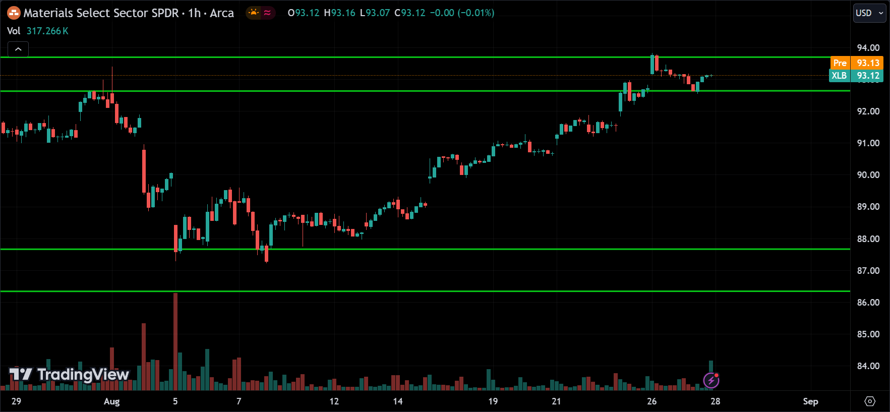 XLB Price Action Stock Market Forecast 2024.08.28
xlearnonline.com