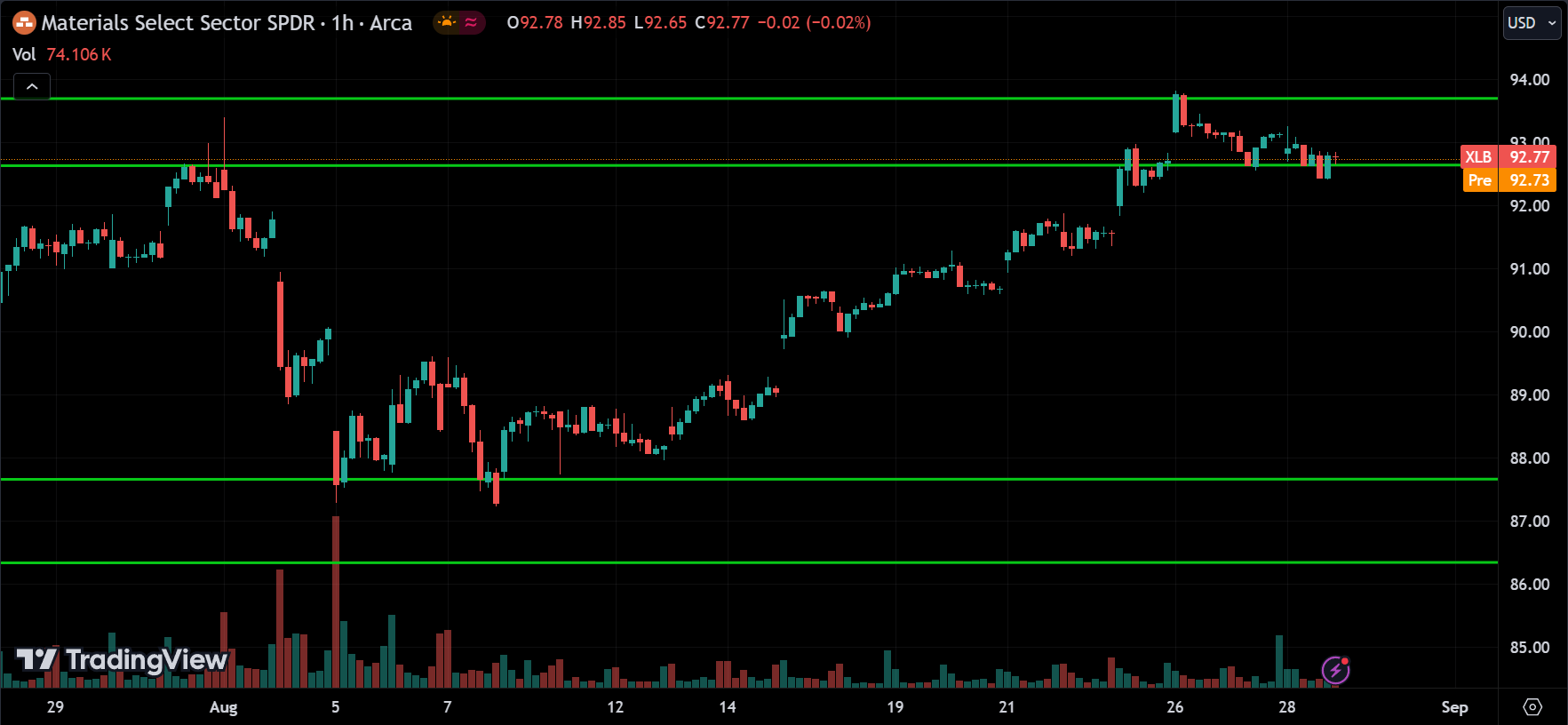 XLB ETF Price Action Forecast 2024.08.29
xlearnonline.com