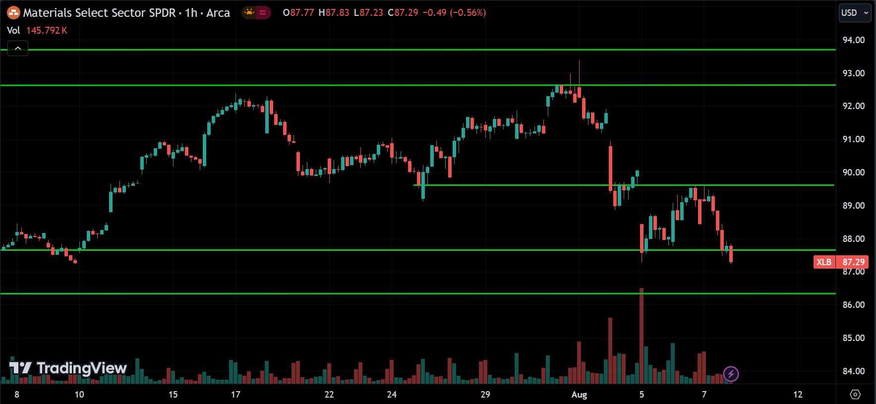 XLB Technical Analysis [2024.08.08]
xlearnonline.com