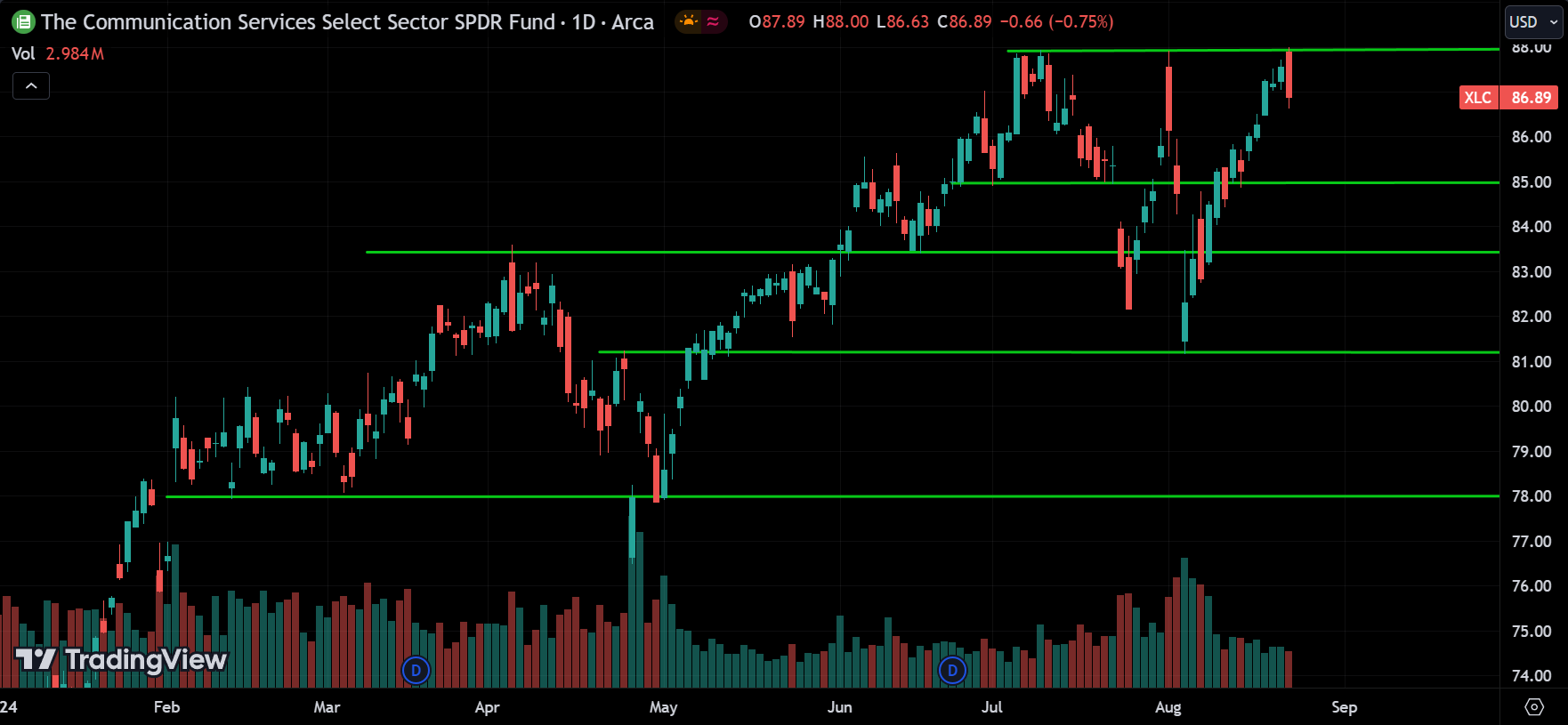 XLC Sector Price Action Technical Analysis
2024.08.23
xlearnonline.com