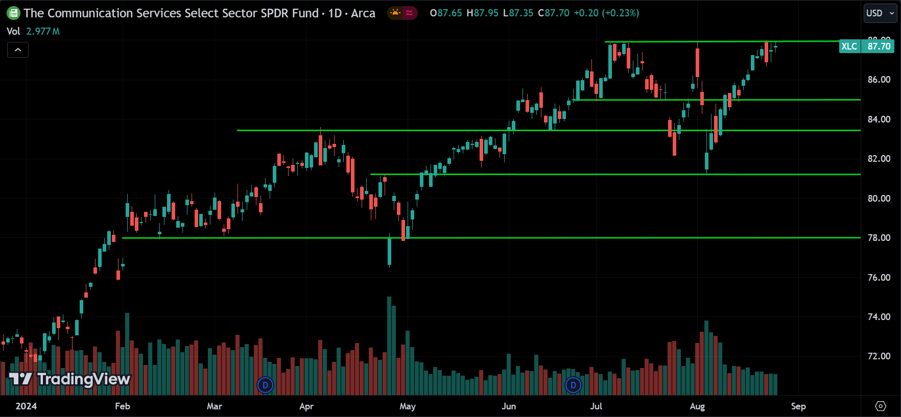 XLC Price Action Stock Market Forecast 2024.08.27
xlearnonline.com